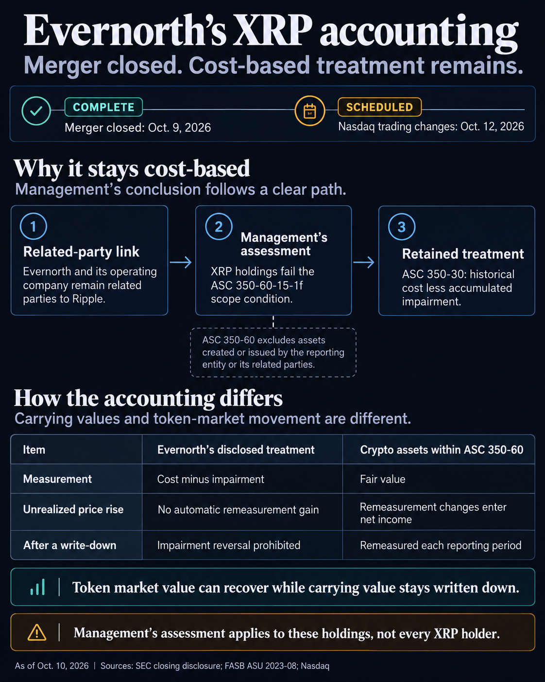 Evernorth management retains cost less impairment after the October 9 merger. Comparison with in-scope crypto fair-value accounting, with October 12 Nasdaq trading changes marked scheduled.