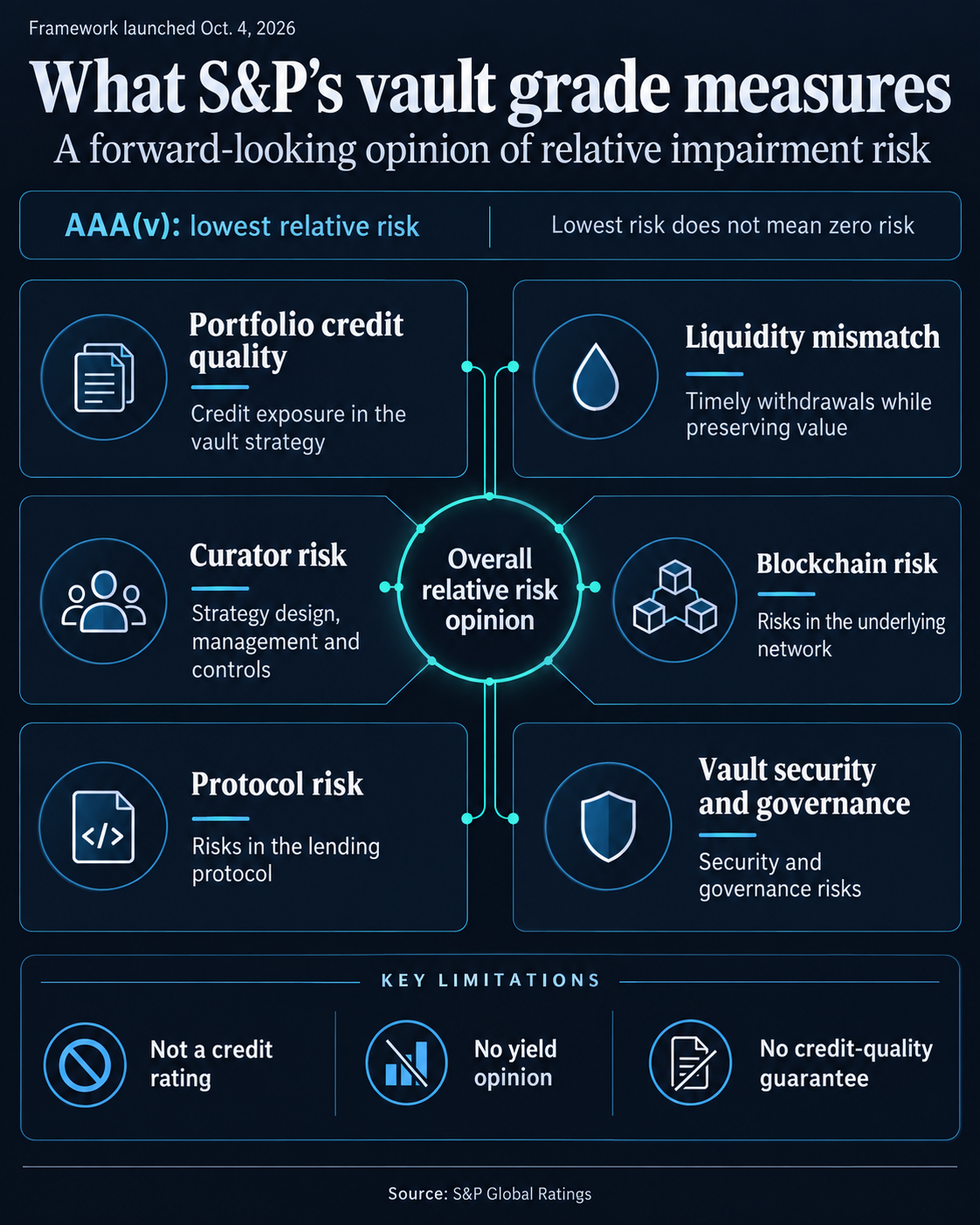 Six factors shape S&P's relative lending-vault risk opinion. AAA(v) denotes lowest relative risk; the assessment is not a credit rating, yield opinion or credit-quality guarantee.