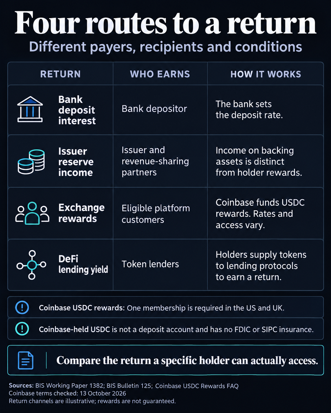 Four return channels: bank deposit interest, issuer reserve income, exchange rewards and DeFi lending yield. Coinbase rewards have variable eligibility and rates, and Coinbase-held USDC lacks FDIC or SIPC insurance.