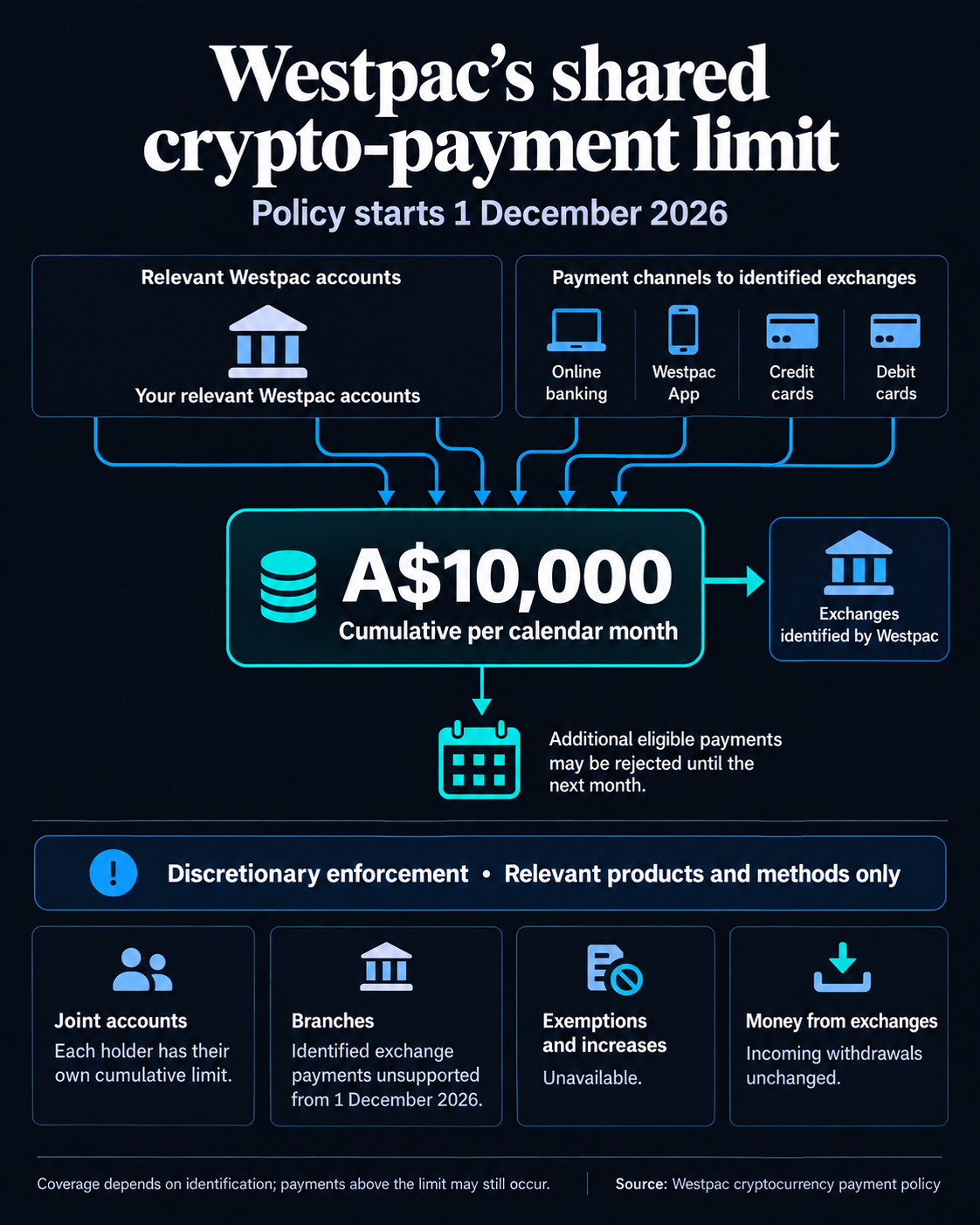 Westpac's policy from December 1, 2026 combines relevant accounts and payment channels into one A$10,000 calendar-month crypto-payment limit per holder, with discretionary enforcement, no exemptions, identified branch payments unsupported and incoming exchange withdrawals unchanged.