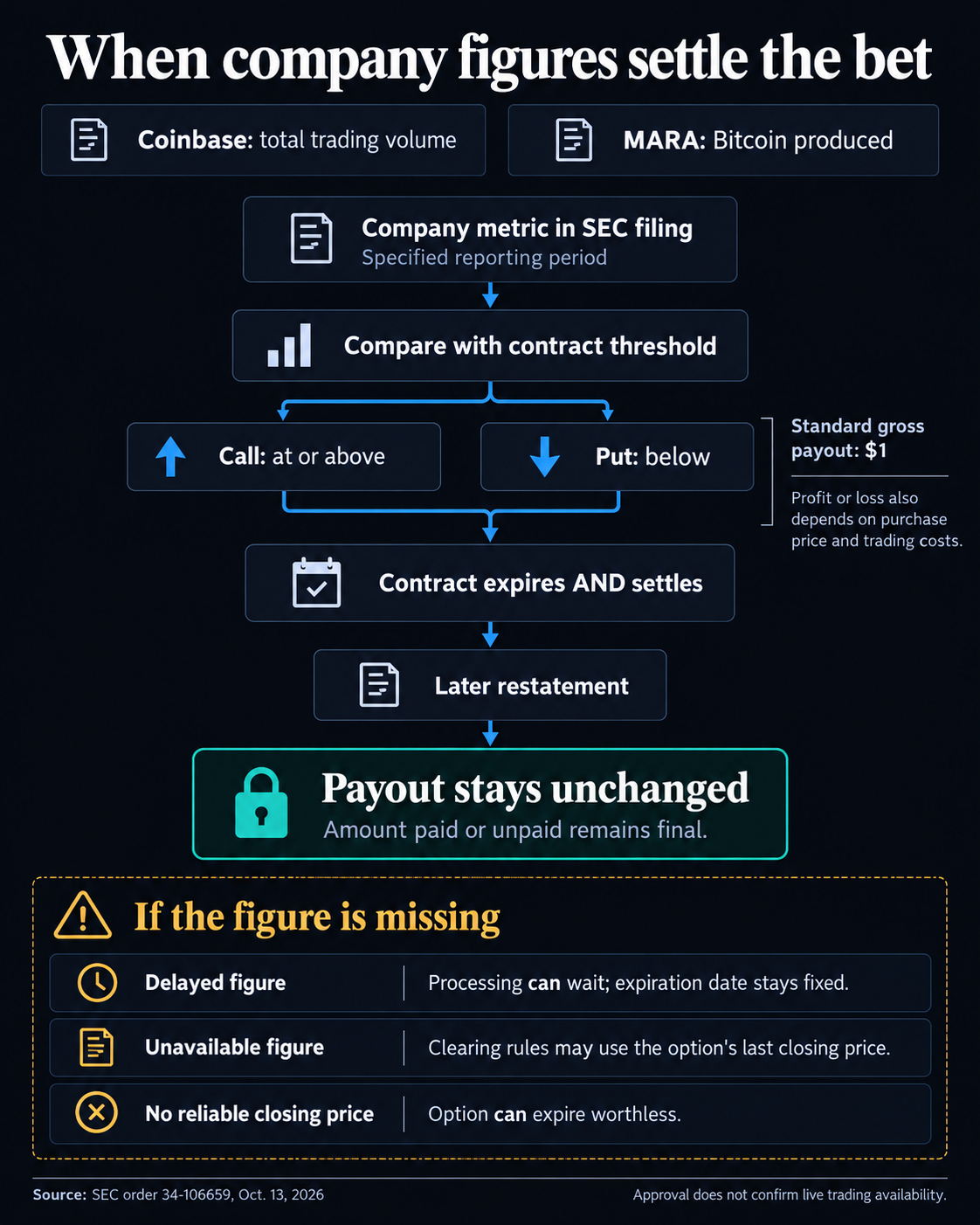 Flow of Coinbase and MARA KPI contracts from SEC-filed metric to threshold settlement, followed by an unchanged payout after a later restatement; missing figures may delay processing or invoke alternative clearing procedures.