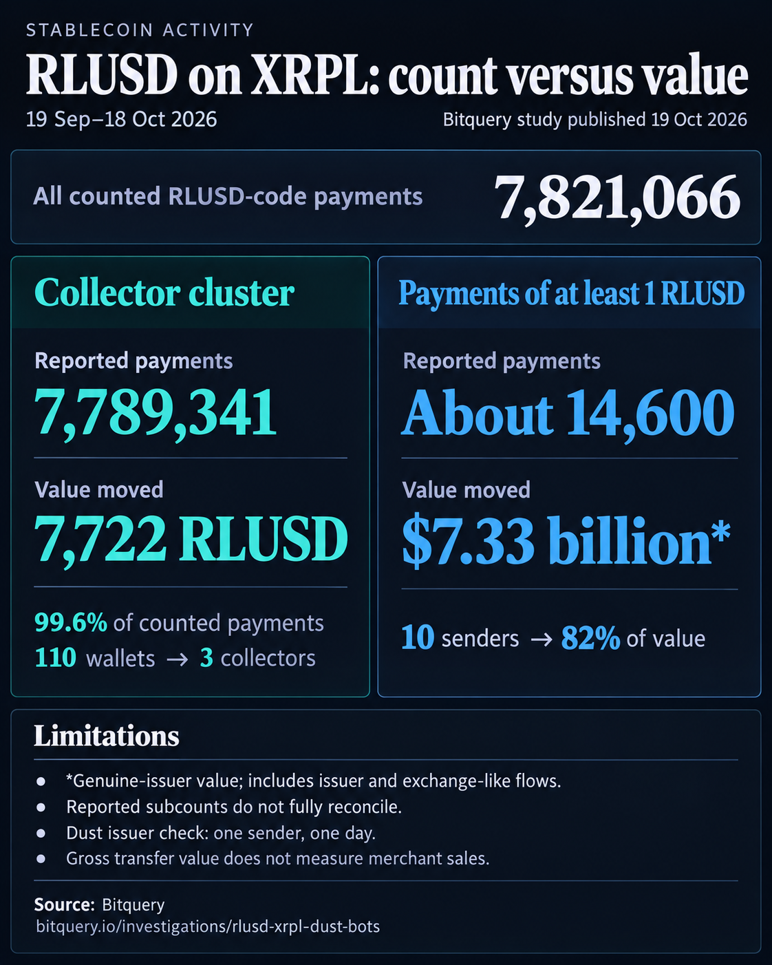 Bitquery-reported XRPL figures for September 19–October 18, 2026: 7,789,341 cluster payments carried 7,722 RLUSD; about 14,600 larger payments carried $7.33 billion in genuine-issuer value. The graphic states sampling and unreconciled-count limitations.