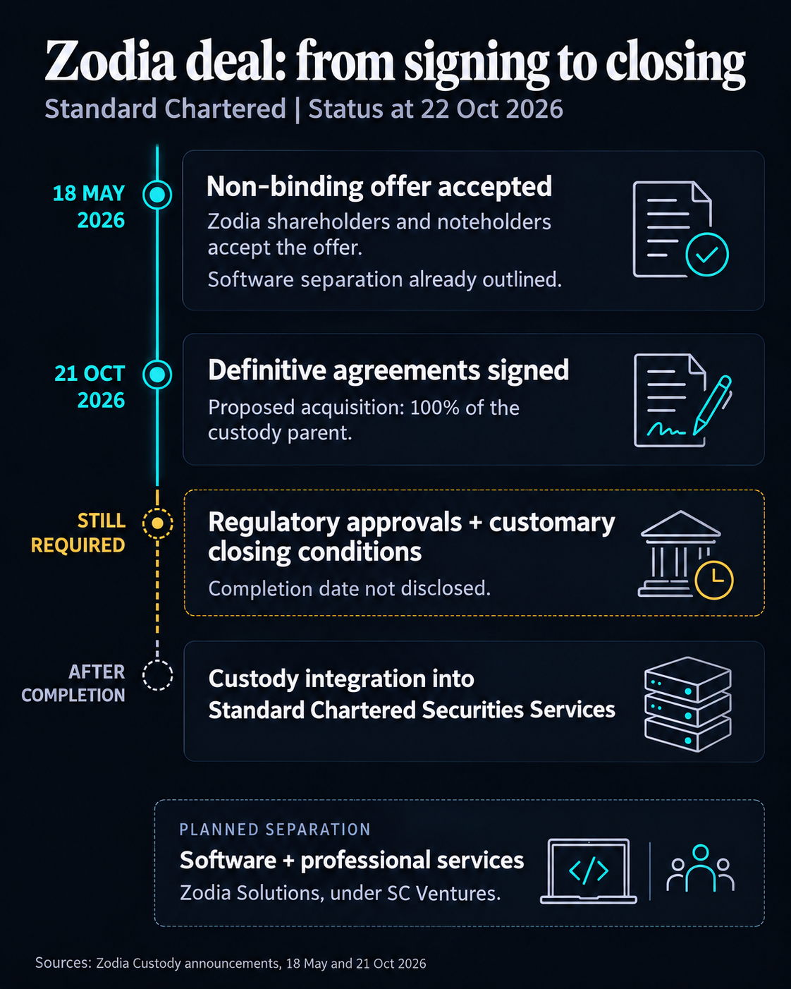 Timeline of Standard Chartered’s proposed Zodia acquisition: the May 18, 2026 non-binding offer acceptance, October 21 definitive signing, remaining approvals and closing conditions, post-completion custody integration, and the separately planned Zodia Solutions software transfer.