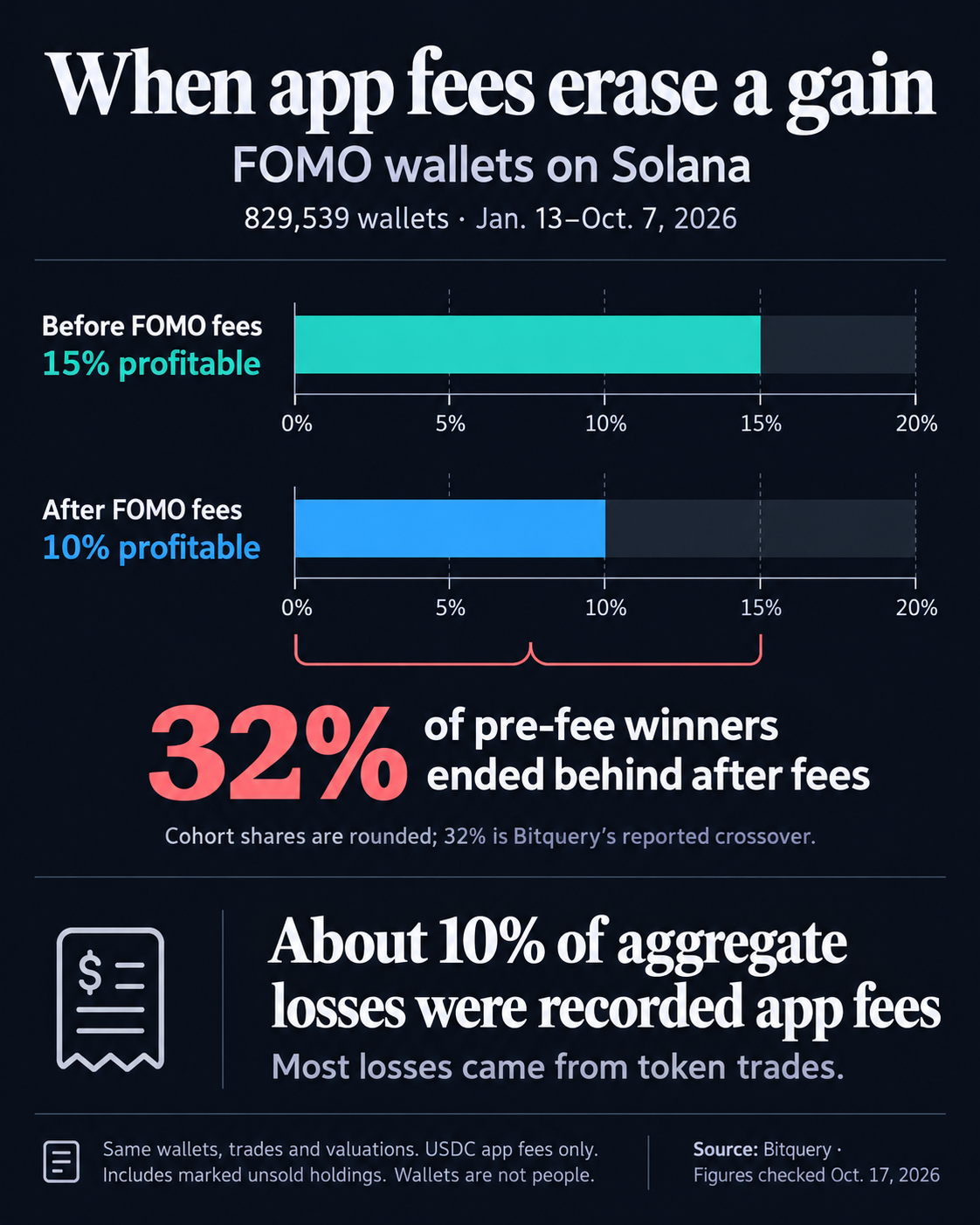 Bitquery’s historical study of 829,539 FOMO Solana wallets shows 15% profitable before recorded USDC app fees and 10% after; 32% of pre-fee winners ended behind, while app fees accounted for about 10% of aggregate losses.