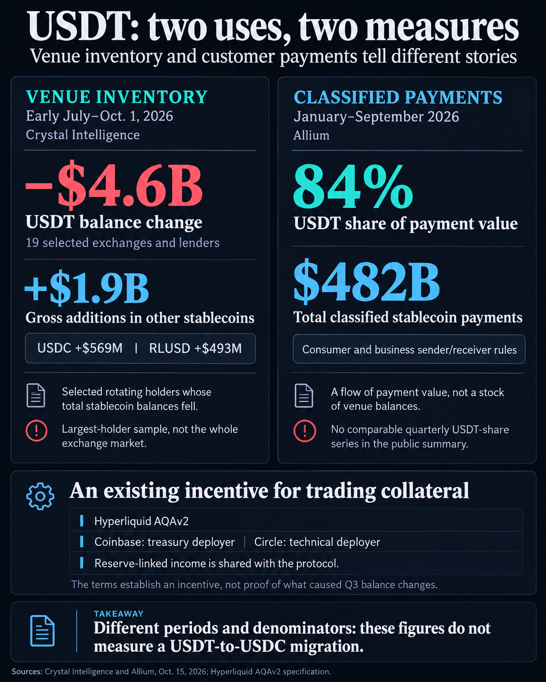 Crystal reports a $4.6 billion USDT balance decline and $1.9 billion in gross additions to other stablecoins among 19 selected exchanges and lenders from early July to October 1, 2026. Allium assigns USDT 84% of $482 billion in January–September classified payment value. Hyperliquid’s existing AQAv2 terms share reserve-linked income with the protocol. The different periods and denominators do not establish a USDT-to-USDC migration.