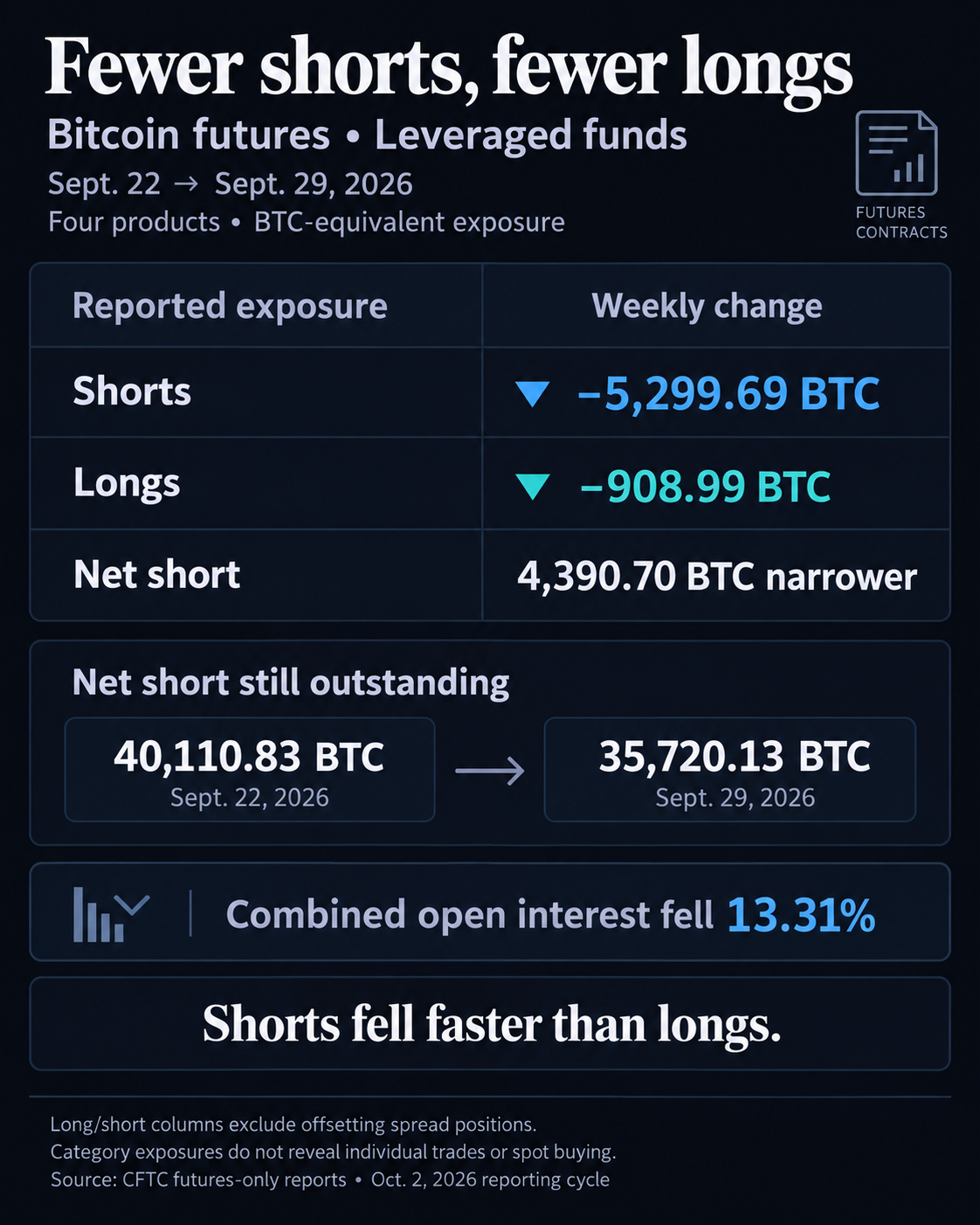 Leveraged funds’ Bitcoin futures shorts fell 5,299.69 BTC-equivalent and longs fell 908.99 in the week to Sept. 29, 2026, narrowing the net short from 40,110.83 to 35,720.13 BTC-equivalent; combined open interest fell 13.31%.