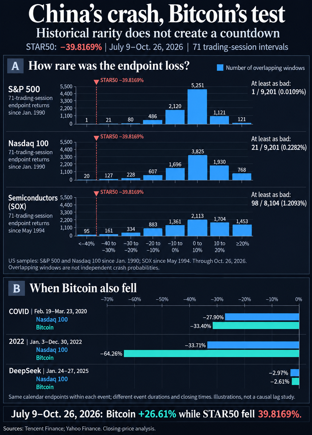 Historical 71-session US equity return histograms mark STAR50's 39.8169% endpoint loss. Paired Nasdaq 100 and Bitcoin returns illustrate COVID, 2022 and DeepSeek stress windows, with differing durations and closing times.