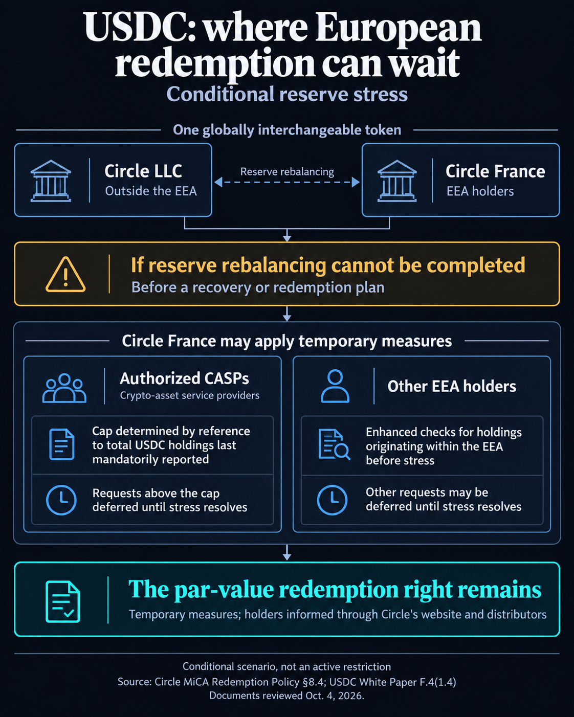 Conditional USDC reserve-rebalancing stress: Circle France may cap authorized providers by last reported holdings or defer other holders’ requests lacking pre-stress EEA provenance, while preserving the par-value redemption right.