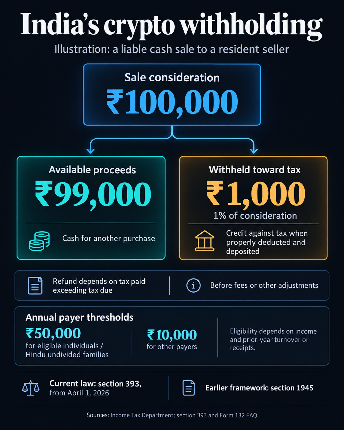 Illustration of India’s 1% crypto withholding: a liable ₹100,000 cash sale leaves ₹99,000 available and ₹1,000 withheld toward tax, with annual payer exemptions and credit treatment.