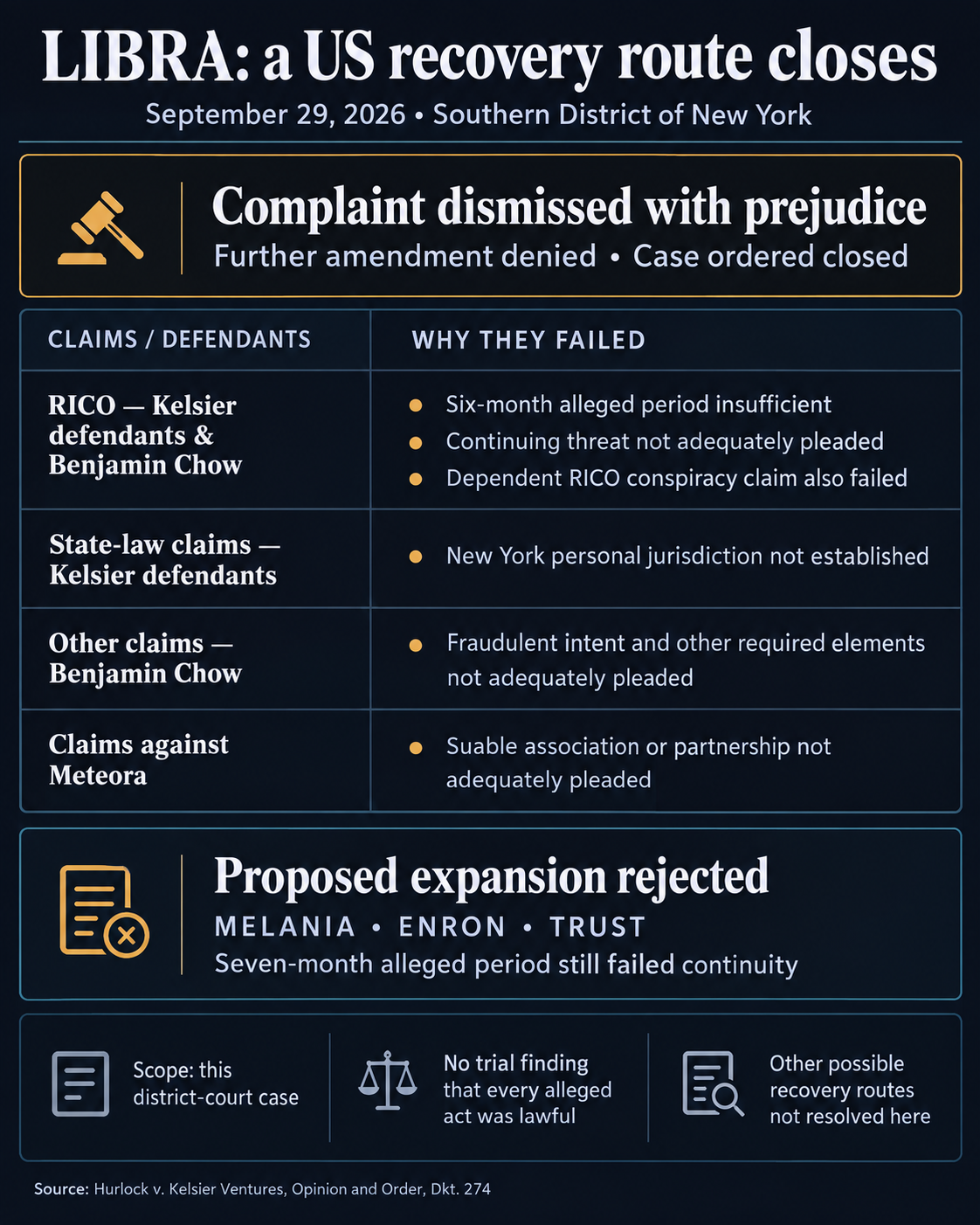 LIBRA and M3M3 ruling of September 29, 2026: RICO continuity, Kelsier jurisdiction, Chow pleading and Meteora capacity defects; proposed expansion rejected. The scope is this district-court case, without a trial finding of blanket lawfulness.