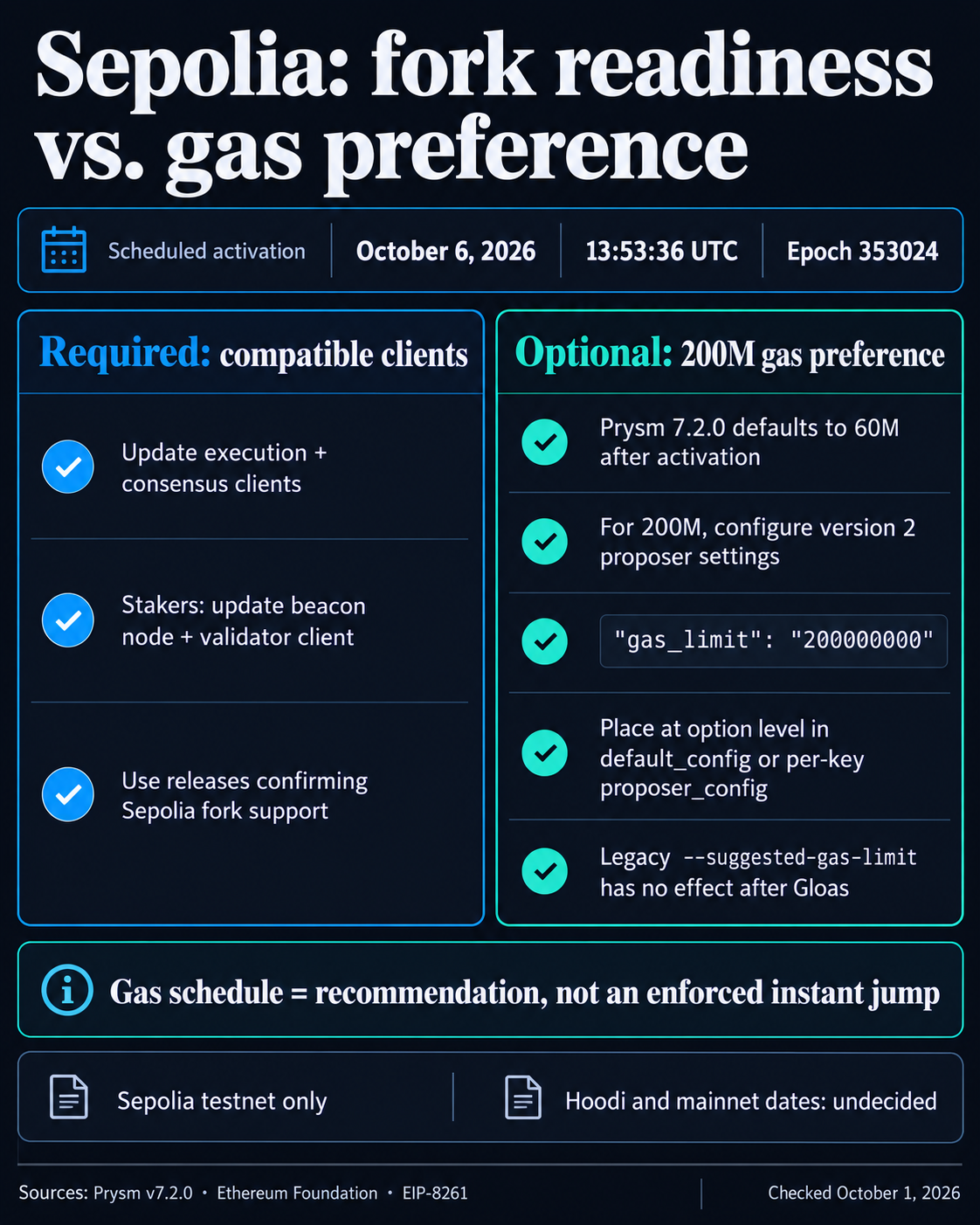Sepolia readiness checklist for the scheduled October 6, 2026 fork: update execution and consensus clients; Prysm 7.2.0 validators may explicitly choose a 200 million gas preference instead of the 60 million default. The schedule is advisory; Hoodi and mainnet dates remain undecided.