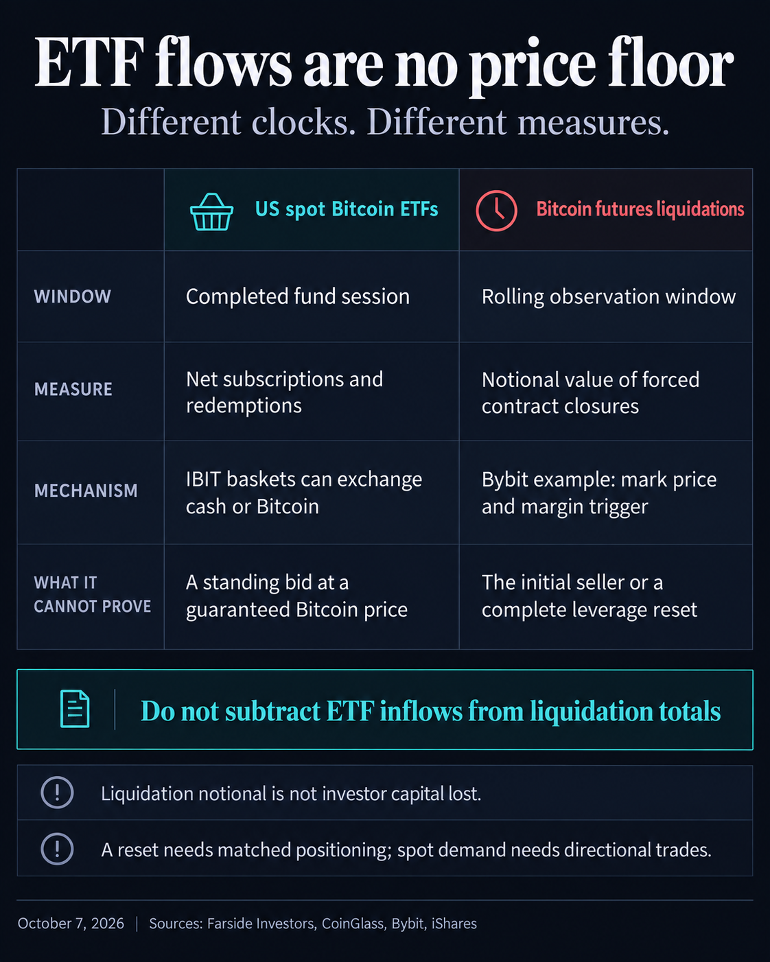 Comparison of completed Bitcoin ETF sessions with rolling futures liquidations: fund subscriptions and contract closures use different windows and measures, and neither establishes a guaranteed price floor or completed leverage reset.