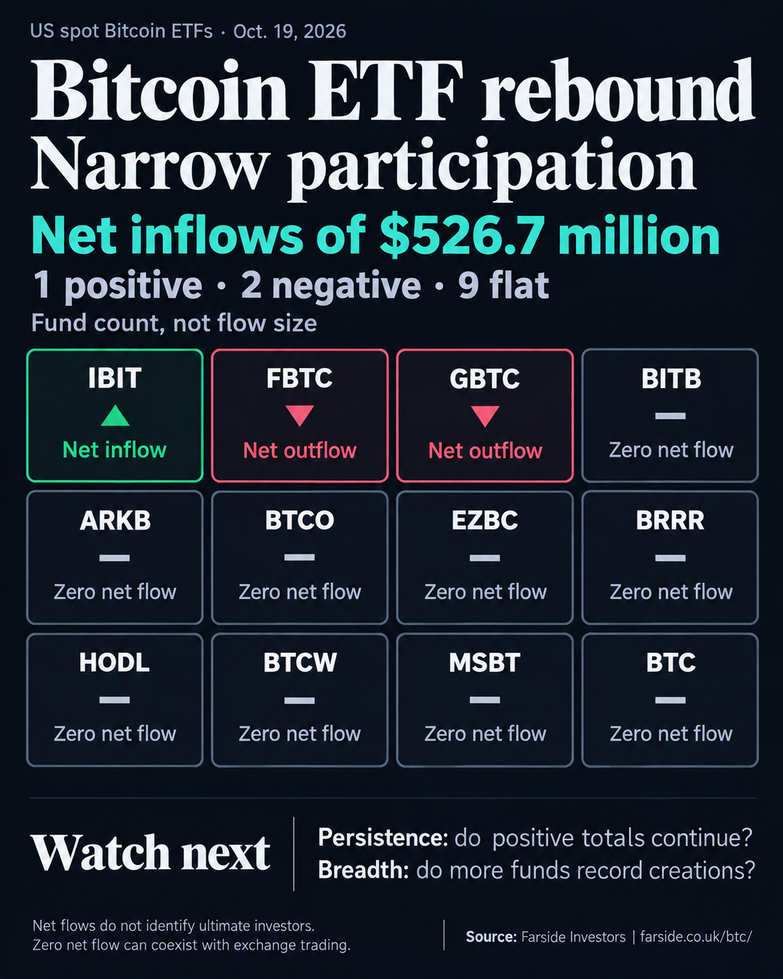 October 19, 2026 US spot Bitcoin ETF fund-count matrix: IBIT alone records net inflows, FBTC and GBTC record net outflows, and the other nine funds are flat.