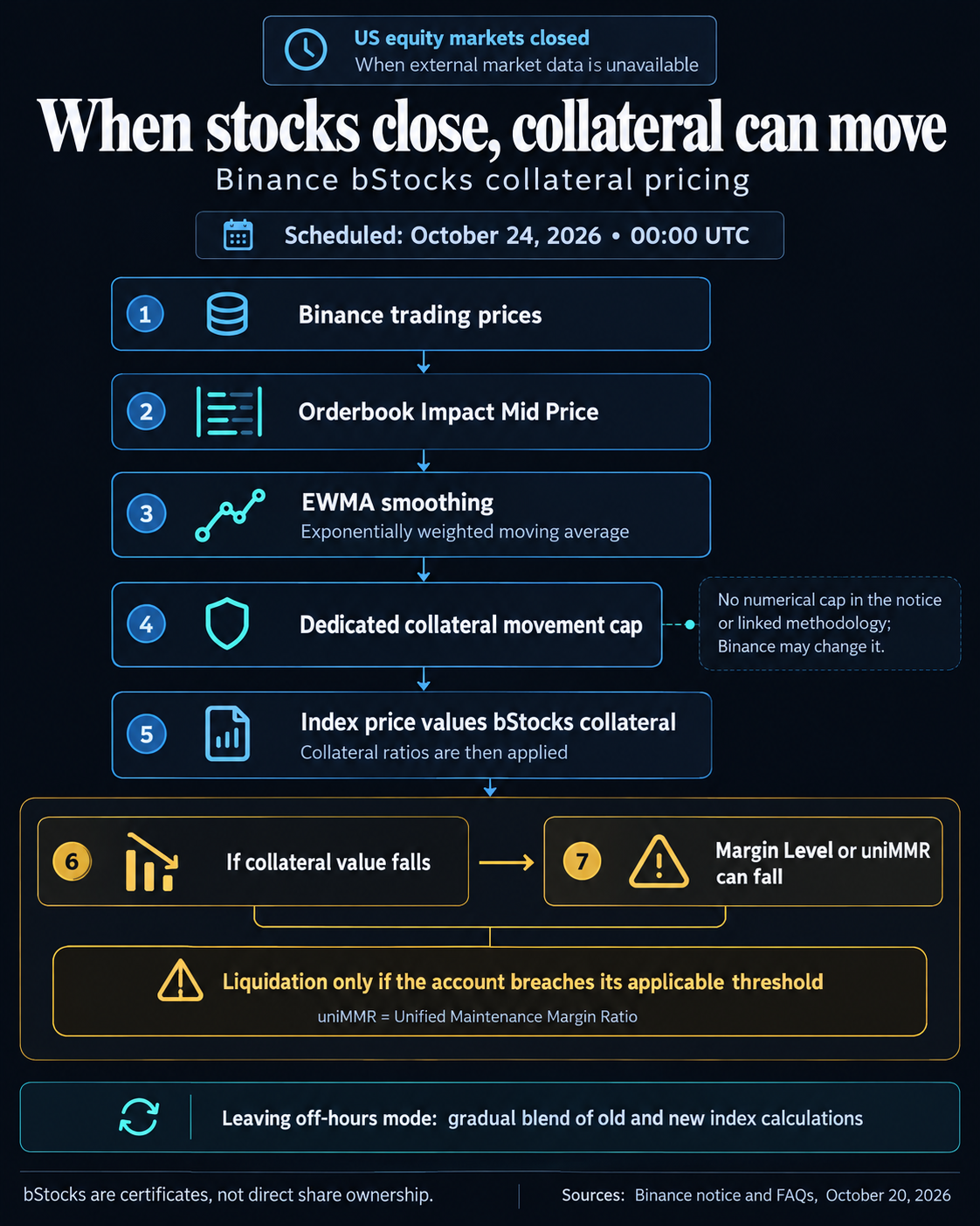 Binance bStocks collateral pricing scheduled for October 24, 2026: off-hours trading prices pass through EWMA smoothing and a dedicated movement cap into collateral values, with liquidation conditional on an account threshold breach.