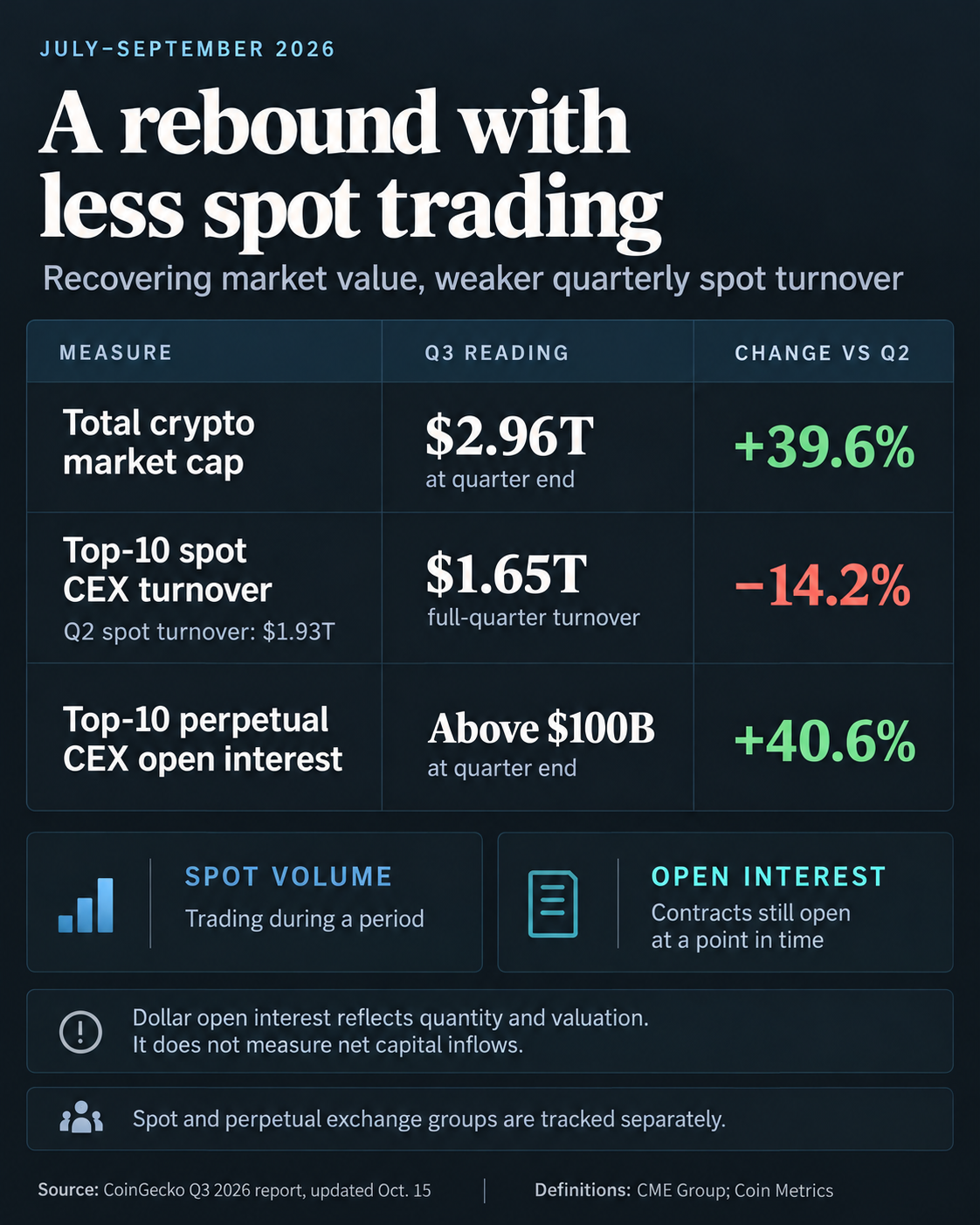 Q3 2026 comparison: crypto market cap rose 39.6% to $2.96 trillion; top-10 spot CEX turnover fell 14.2% to $1.65 trillion; top-10 perpetual CEX open interest rose 40.6% to above $100 billion at quarter end. Separate cohorts and stock-versus-flow definitions are labeled.
