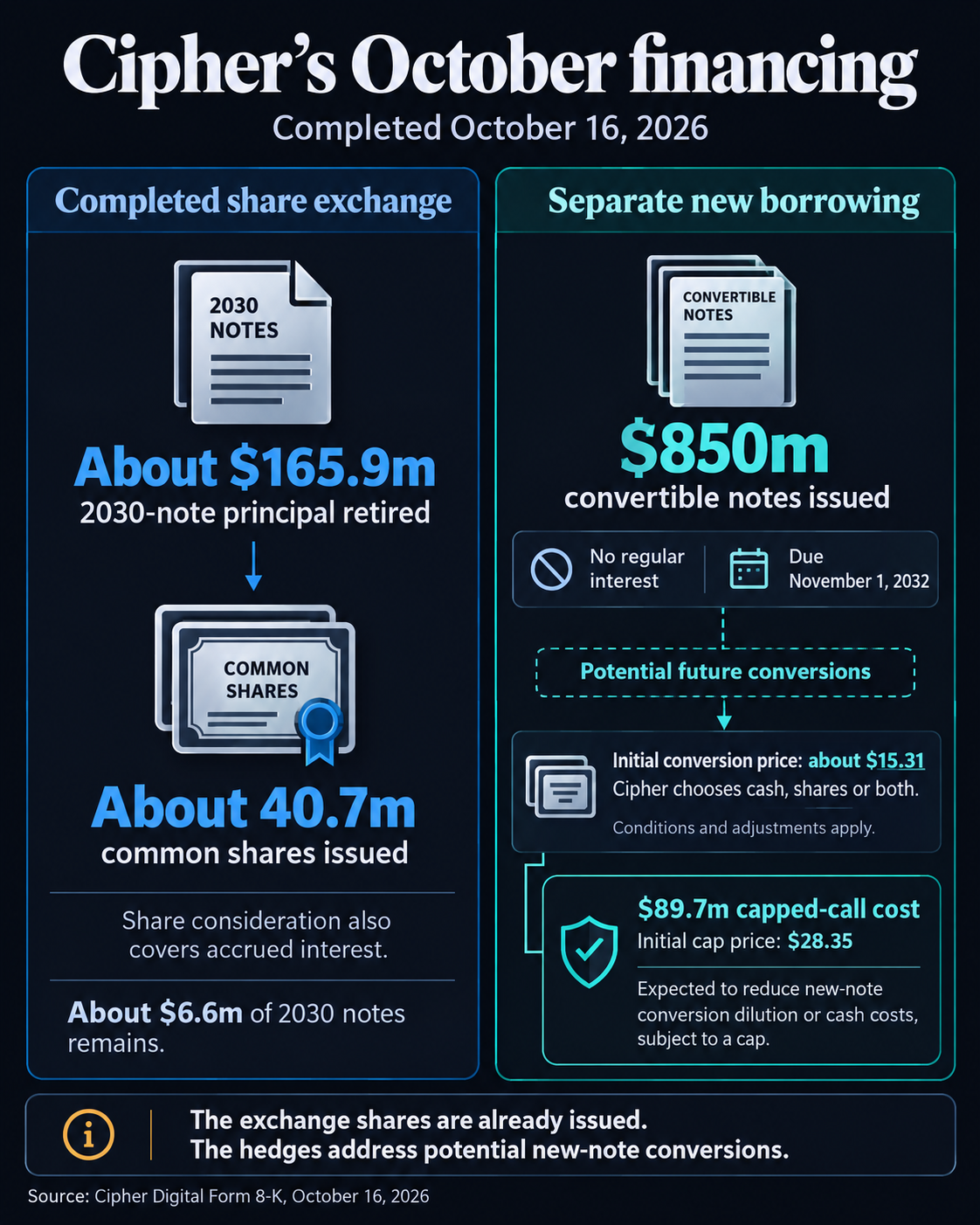 Cipher financing map showing about 40.7 million shares issued for $165.9 million of old-note principal, a separate $850 million new-note issue, and capped-call protection for potential future conversions.