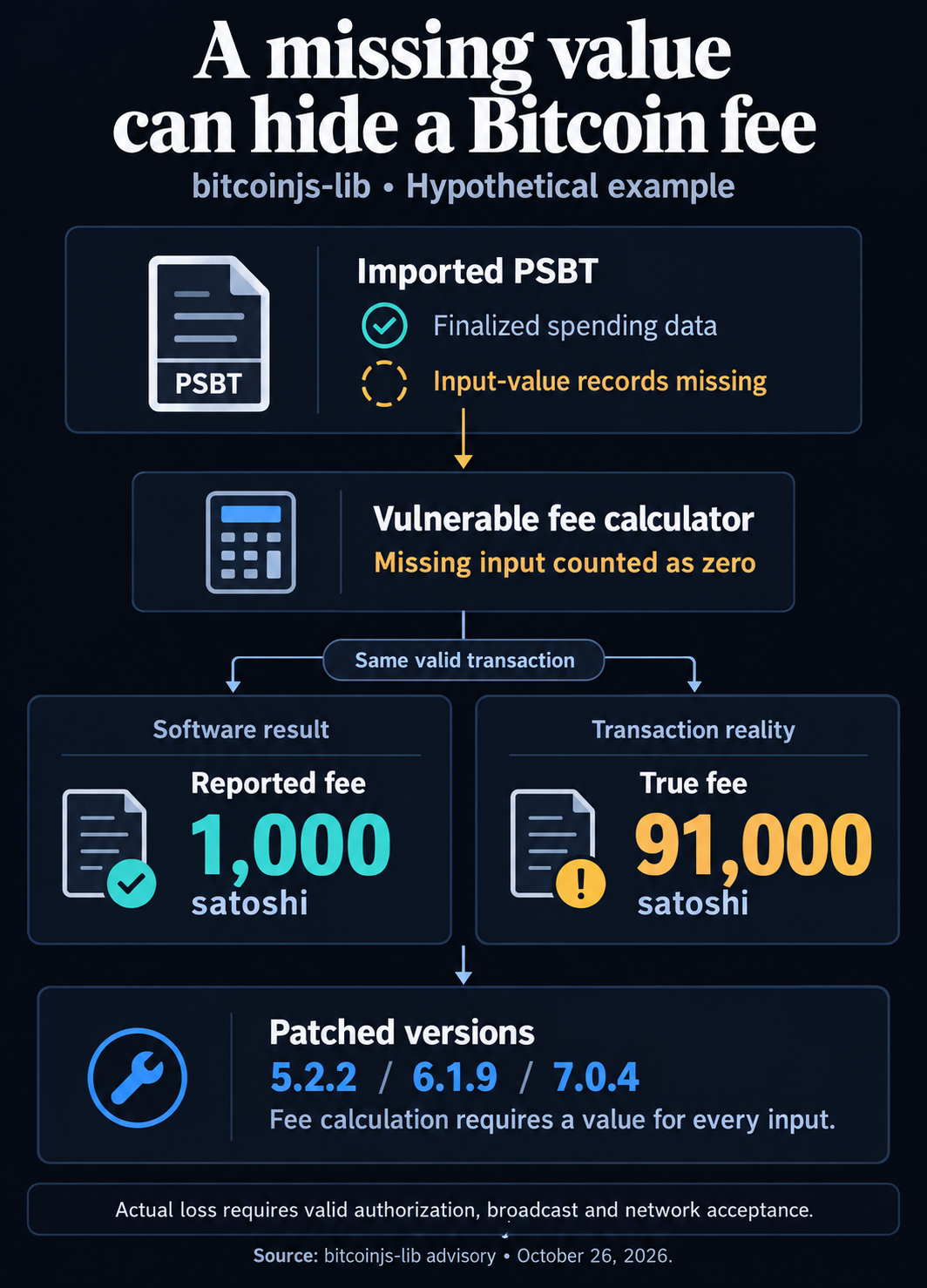 Hypothetical Bitcoin library bitcoinjs-lib example: a finalized PSBT with missing input-value records produces a reported fee of 1,000 satoshi against a true fee of 91,000 satoshi. Patched versions require a value for every input during fee calculation.