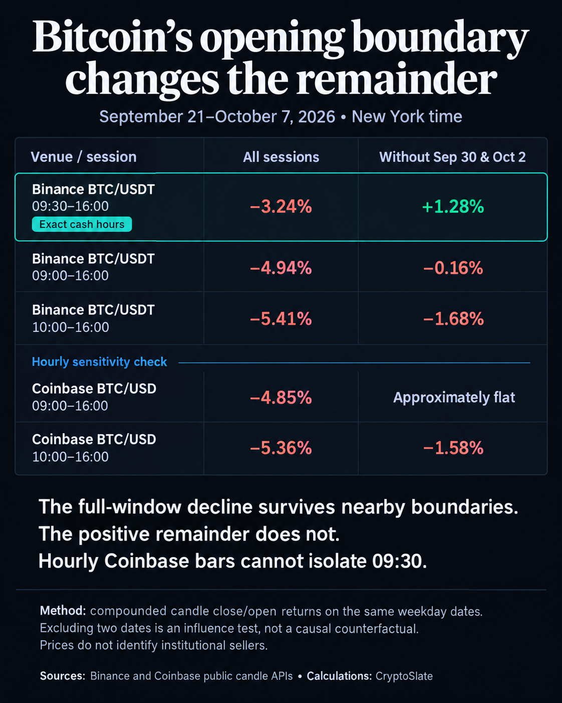 Bitcoin session-return matrix for September 21–October 7, 2026: all five windows declined; excluding September 30 and October 2 leaves Binance’s exact 09:30–16:00 New York session up 1.28%, with nearby windows negative and Coinbase’s 09:00–16:00 window approximately flat.