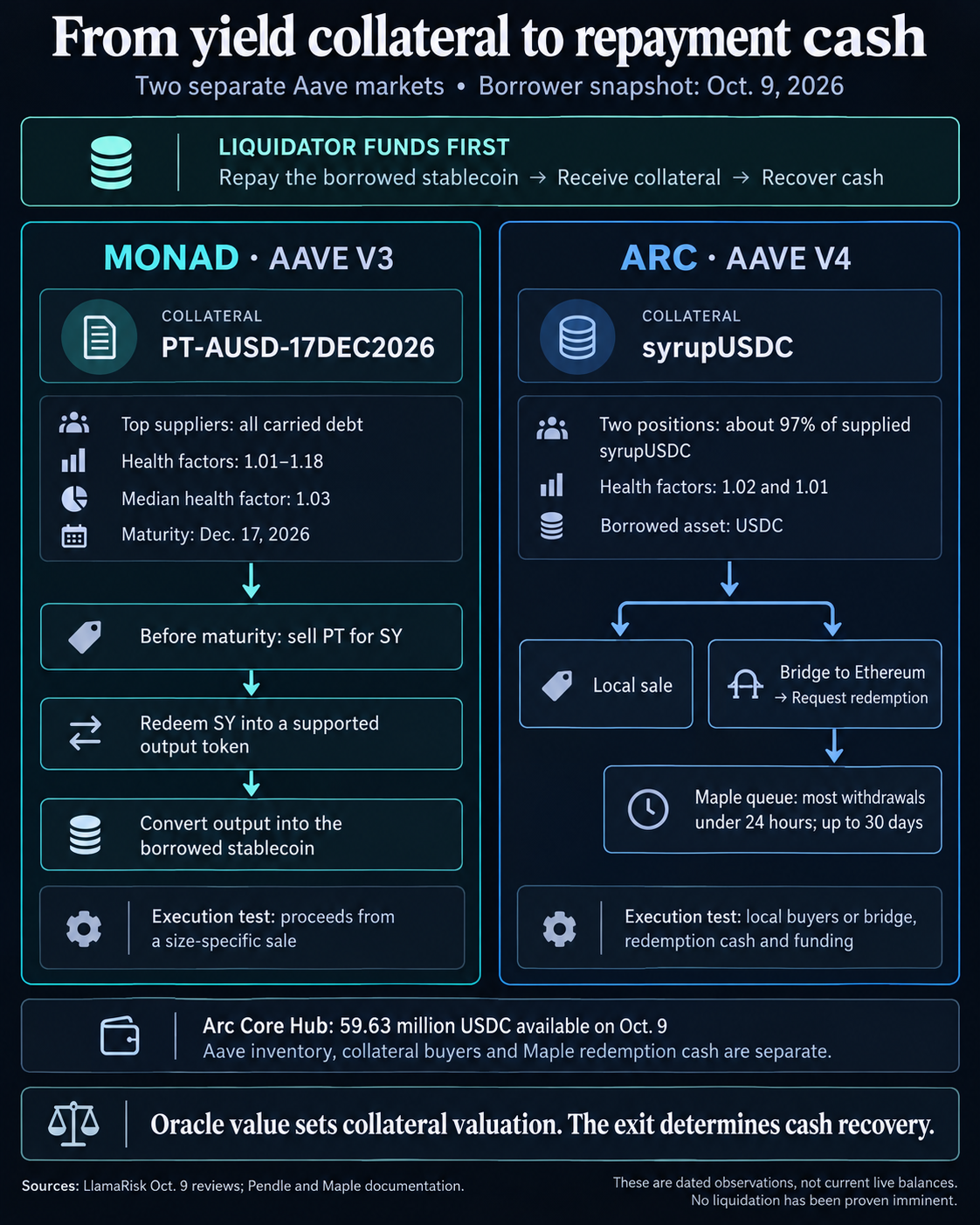 Comparison of Monad PT-AUSD and Arc syrupUSDC liquidation cash routes using October 9, 2026 borrower data. PT requires a pre-maturity market sale; Arc holders can sell locally or bridge to Ethereum and await Maple redemption. The liquidator supplies repayment cash first.
