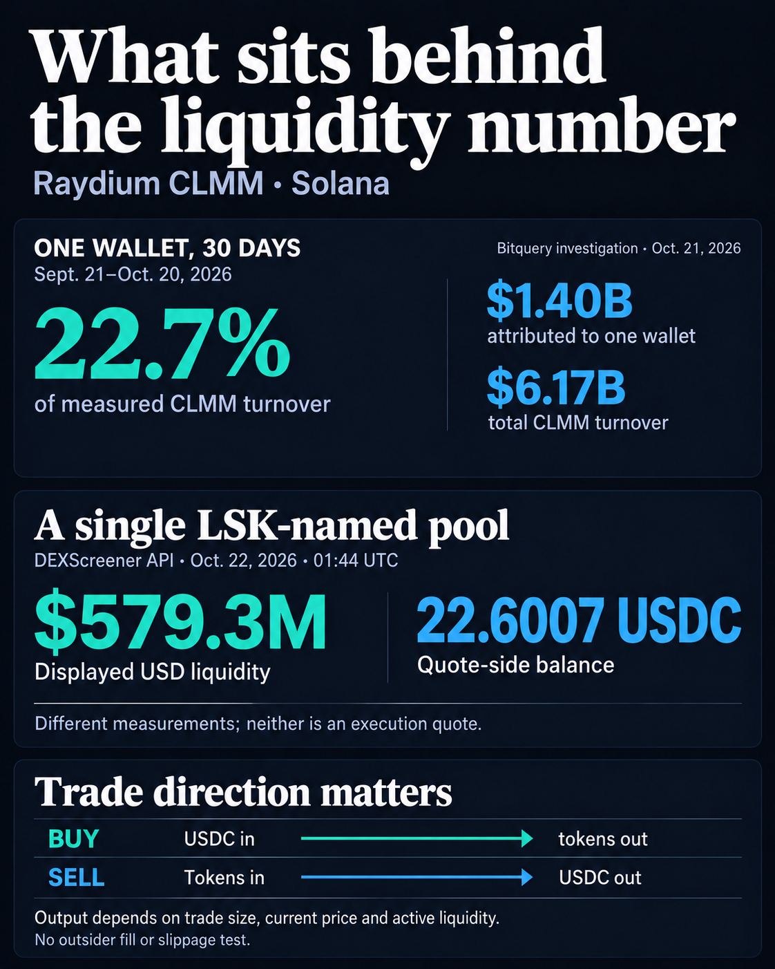 Bitquery attributed 22.7% of September 21–October 20 Raydium CLMM turnover to one wallet. A separate October 22 DEXScreener snapshot listed $579.3 million in liquidity and 22.6007 USDC for one LSK-named pool; trade direction and active liquidity determine output.