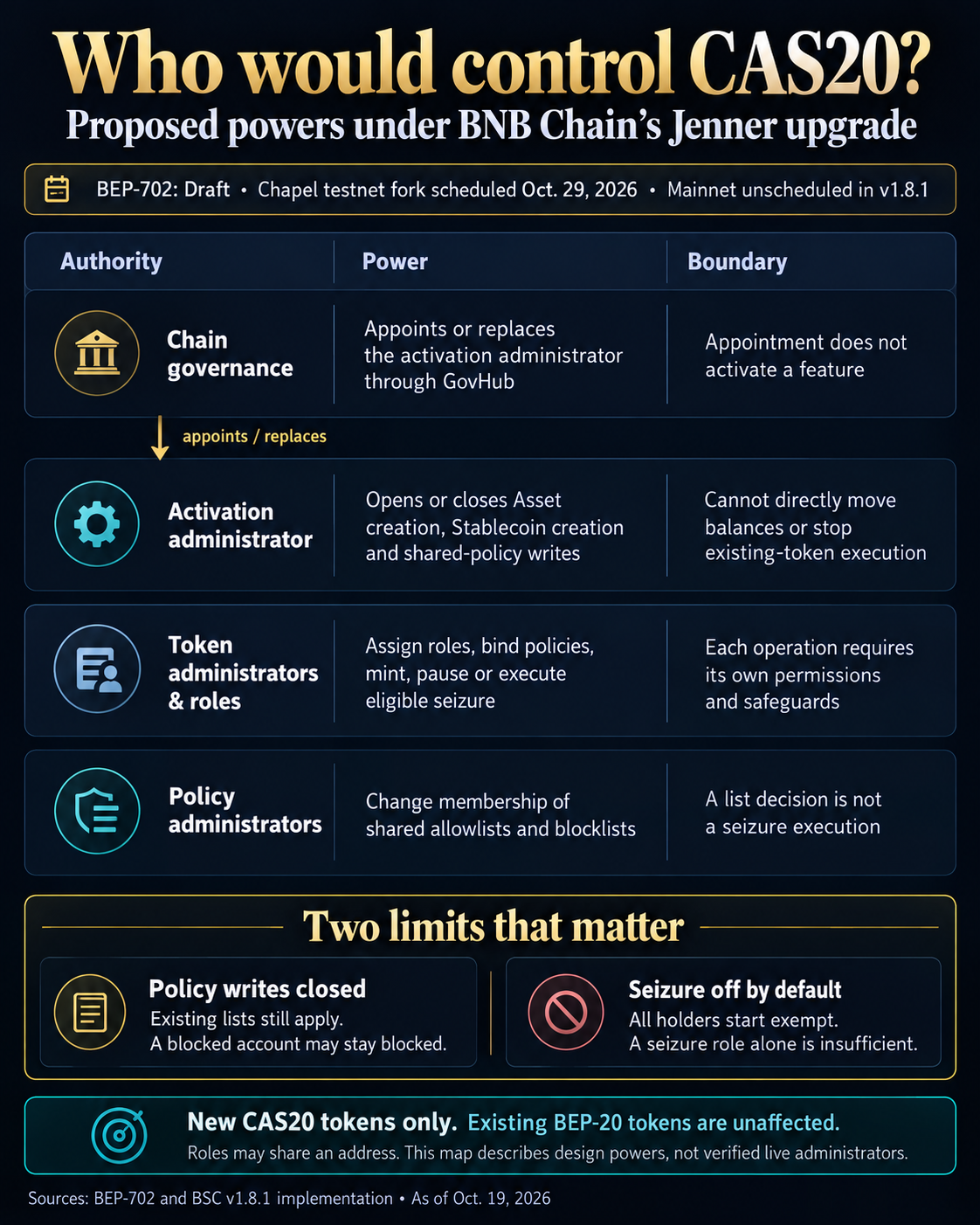 Proposed BNB Chain CAS20 authority map: governance appoints the activation administrator, token roles govern eligible operations, and policy administrators manage shared lists. Existing BEP-20 tokens are unaffected.