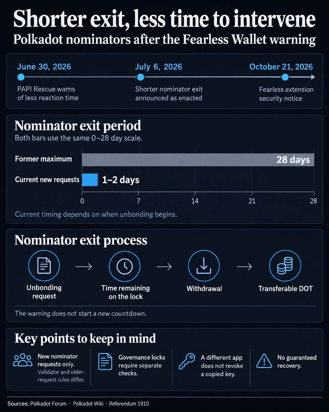 Polkadot nominator exit comparison: former maximum 28 days versus current new requests of one to two days, with the June 30, July 6 and October 21 chronology and account-specific recovery limits.