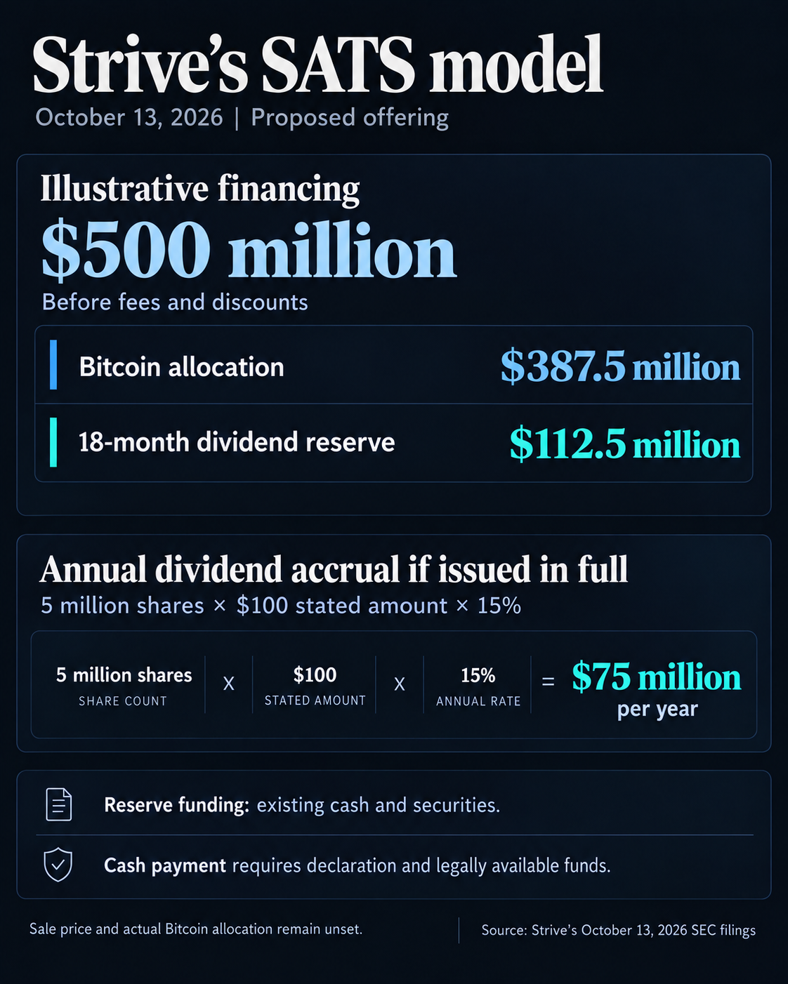 Strive's hypothetical $500 million SATS model allocates $387.5 million to Bitcoin and $112.5 million to an 18-month reserve before fees or discounts. Full proposed issuance implies $75 million annual dividend accrual; the reserve uses existing cash and securities, and cash payments are conditional.