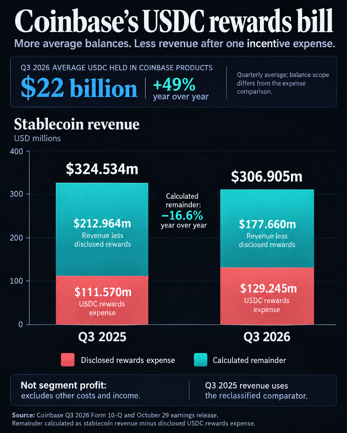 Coinbase Q3 2026 stablecoin revenue was $306.905 million and USDC rewards expense $129.245 million, leaving a calculated $177.660 million, down 16.6% from Q3 2025. The remainder is not segment profit.