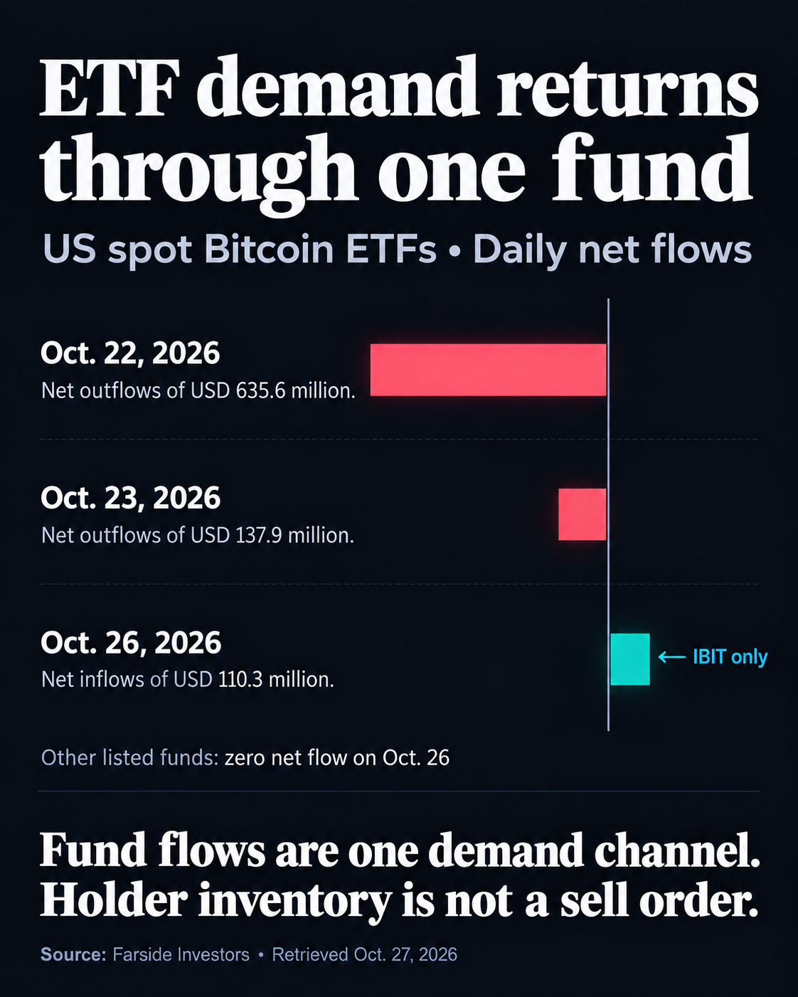 US spot Bitcoin ETF daily net flows. Oct. 22, 2026: Net outflows of USD 635.6 million. Oct. 23, 2026: Net outflows of USD 137.9 million. Oct. 26, 2026: Net inflows of USD 110.3 million. The inflow came entirely through IBIT, with every other listed fund at zero net flow. Source: Farside Investors, retrieved Oct. 27, 2026.