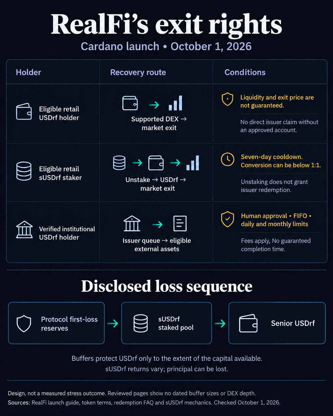 RealFi recovery routes: eligible retail USDrf holders sell on DEXs; retail stakers unstake into USDrf after a seven-day cooldown; verified institutions request conditional issuer redemption. Protocol reserves absorb losses before sUSDrf and senior USDrf.
