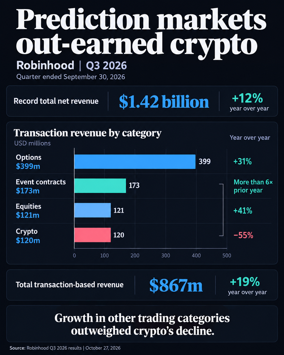 Robinhood Q3 2026 revenue: options $399 million, event contracts $173 million, equities $121 million and crypto $120 million. Crypto revenue fell 55% year over year while total net revenue rose 12% to a record $1.42 billion.