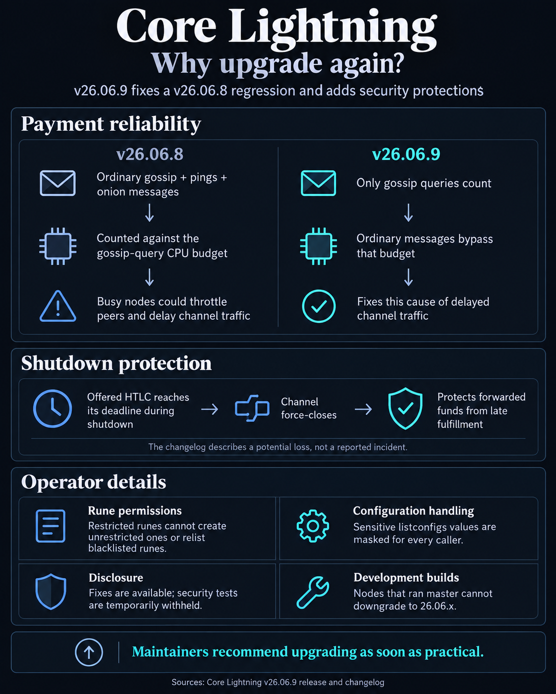 Core Lightning v26.06.9 comparison showing the v26.06.8 message-budget regression repair, shutdown protection for forwarded funds, and rune, configuration, disclosure and development-build details.