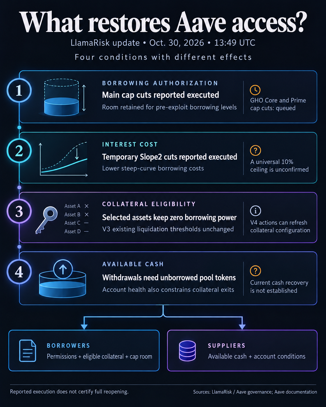Aave access conditions: reported cap and Slope2 cuts, queued GHO caps, restricted collateral power, and withdrawal cash and account requirements.