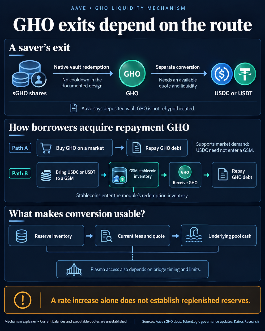 Flow diagram of native sGHO redemption into GHO, separate USDC or USDT conversion, borrower repayment routes and the inventory, quote, pool cash and bridge conditions affecting access.