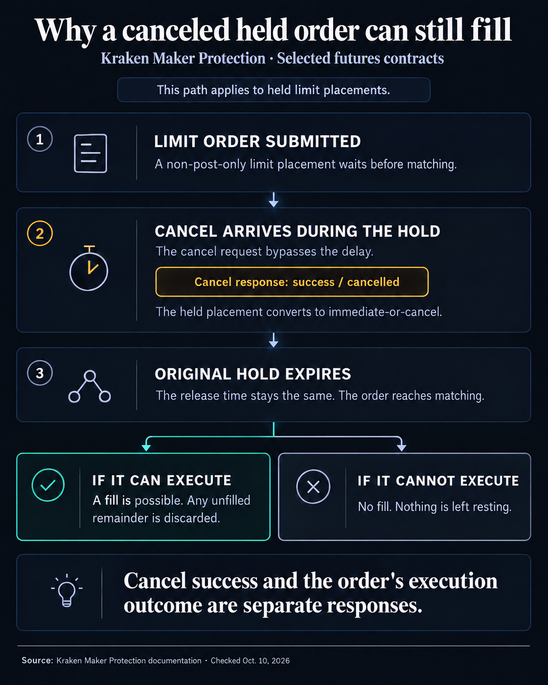 Flow diagram for Kraken held futures limit placements: cancel success converts the placement to immediate-or-cancel; release timing is unchanged, a fill remains possible, and no remainder rests.