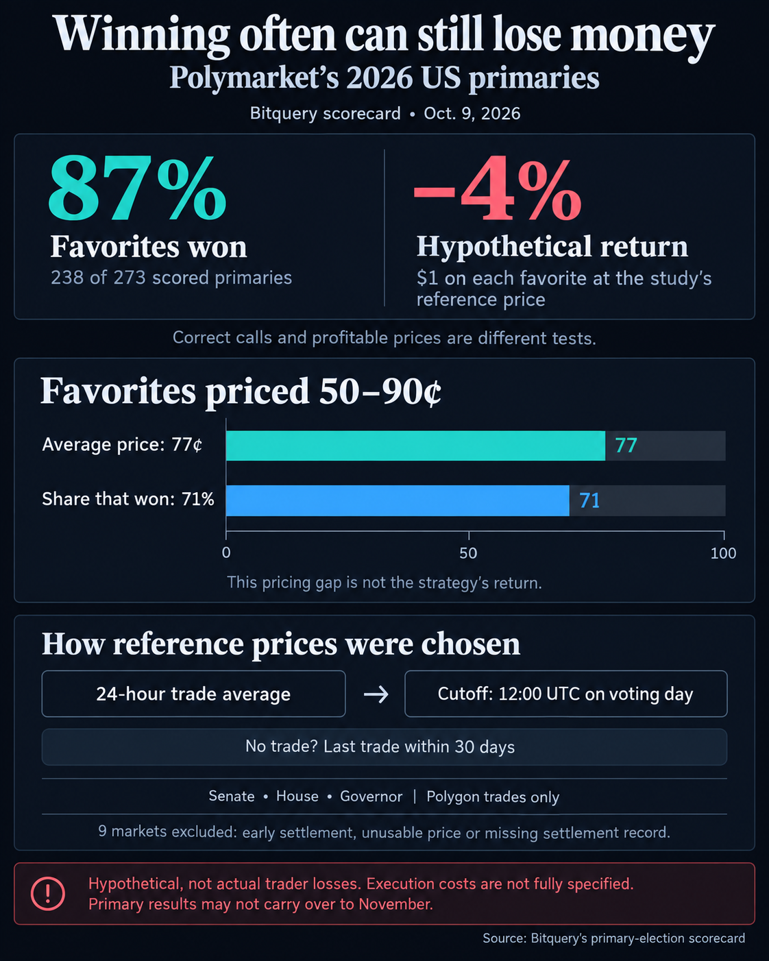 Bitquery’s Oct. 9 scorecard: Polymarket favorites won 238 of 273 primaries, or 87%, while a hypothetical dollar on each lost 4%. Favorites priced 50–90 cents won 71% at a 77-cent average price. Reference prices use a 24-hour trade average with a 30-day last-trade fallback; nine markets were excluded.