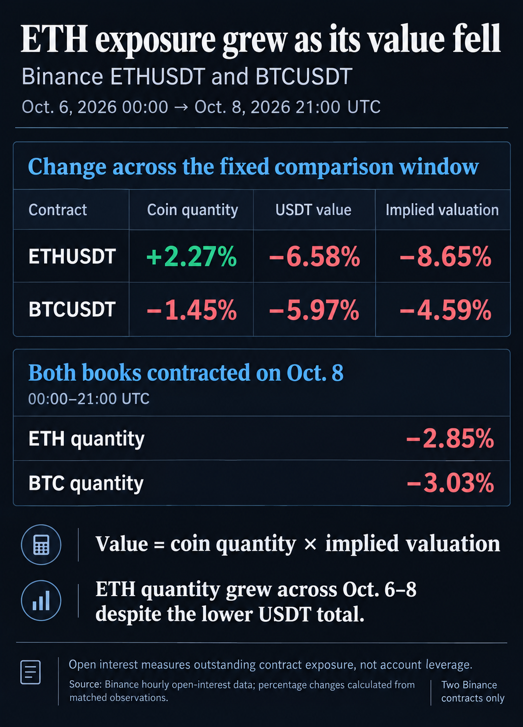 Binance open interest, Oct. 6–8, 2026: ETH quantity rose 2.27% as USDT value fell 6.58%; BTC quantity fell 1.45% and value fell 5.97%. Both quantities contracted on Oct. 8.