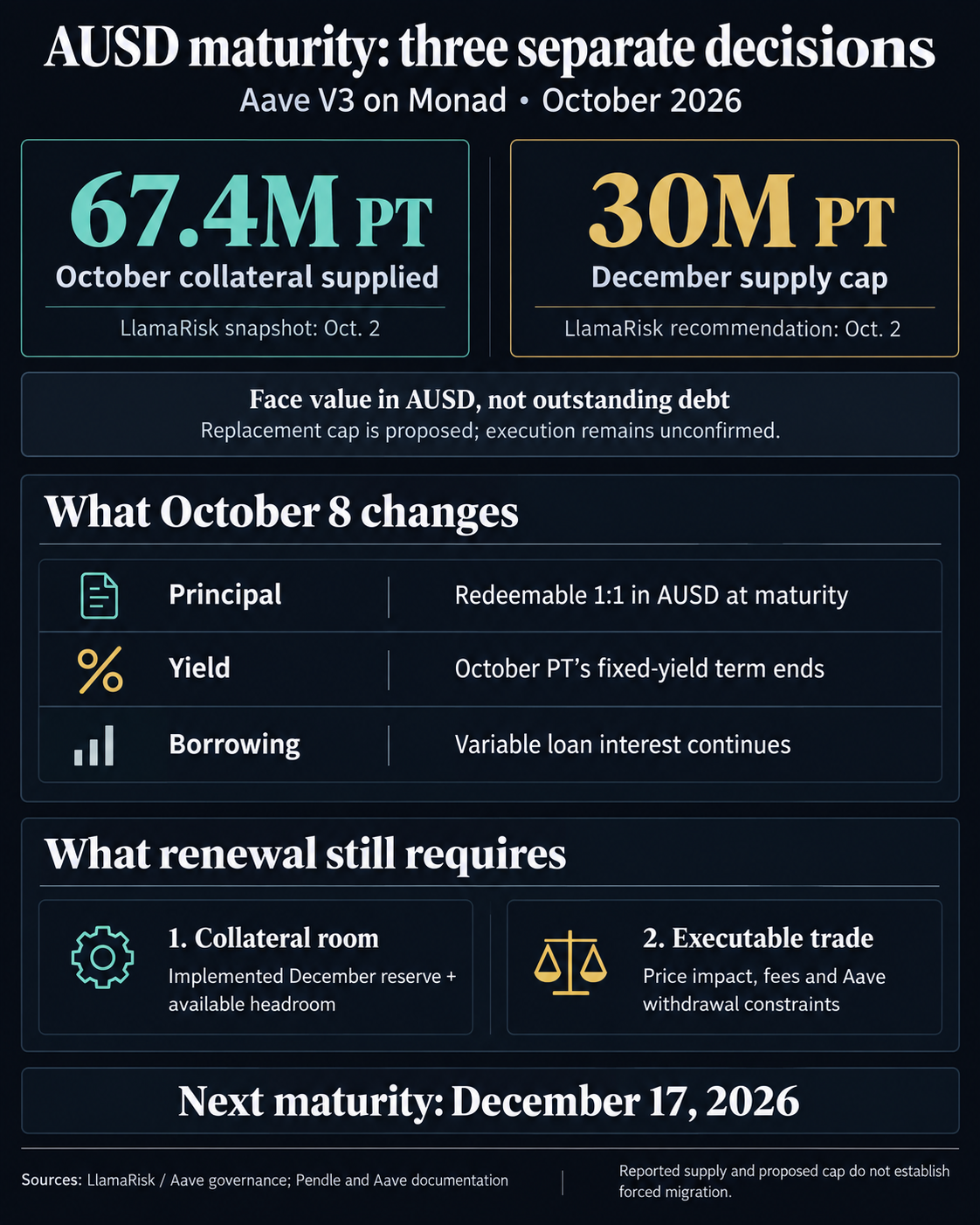 AUSD maturity explainer compares 67.4 million October PT reported supplied on October 2 with LlamaRisk's recommended 30 million December cap, then separates principal redemption, ending yield and continuing borrowing costs.