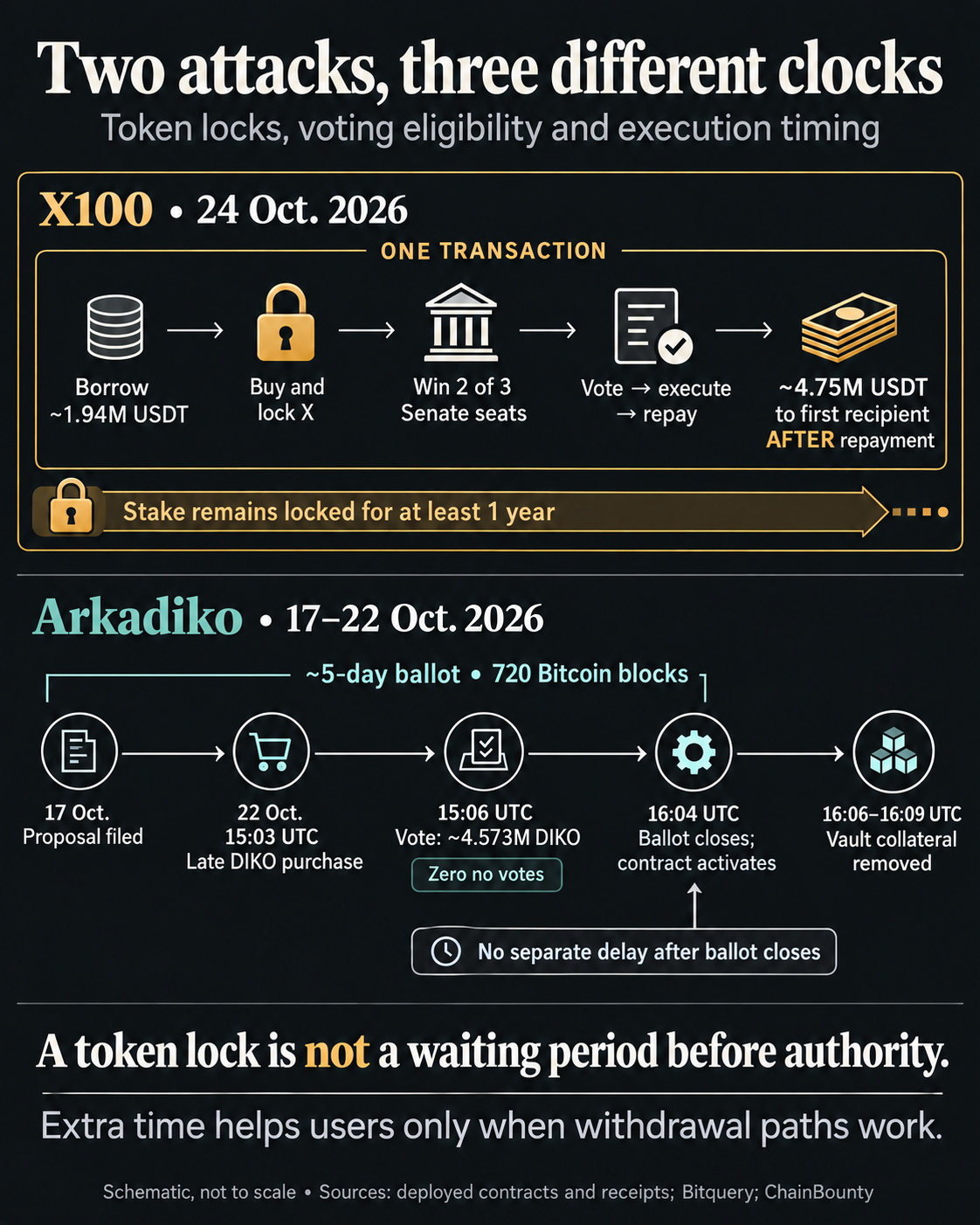X100’s October 24 attack bought and locked X, gained two Senate seats, executed and repaid a 1.94 million USDT loan in one transaction, with about 4.75 million USDT reaching the first recipient after repayment while stake stayed locked. Arkadiko’s October 17–22 ballot admitted late DIKO purchases; the vote closed and the malicious contract activated at 16:04 UTC, followed by collateral withdrawals at 16:06–16:09.