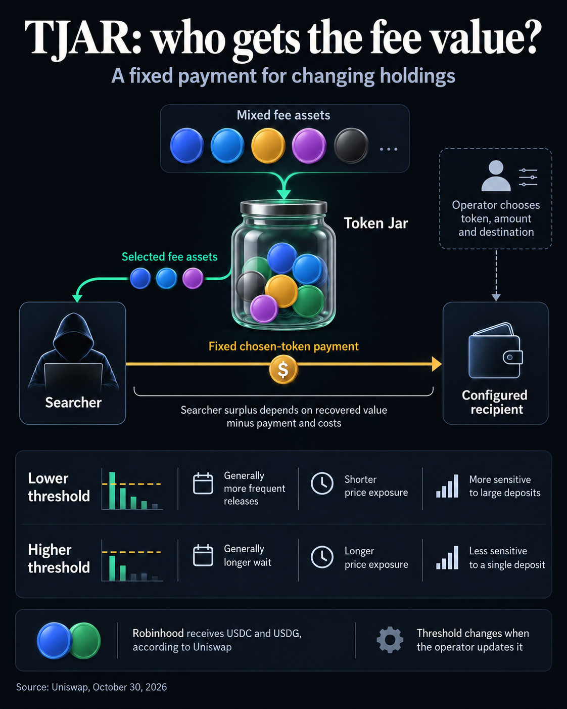 TJAR flow: searchers send a fixed chosen-token payment to the app and receive selected fee assets. Lower thresholds generally mean more frequent releases; higher thresholds leave assets waiting longer.