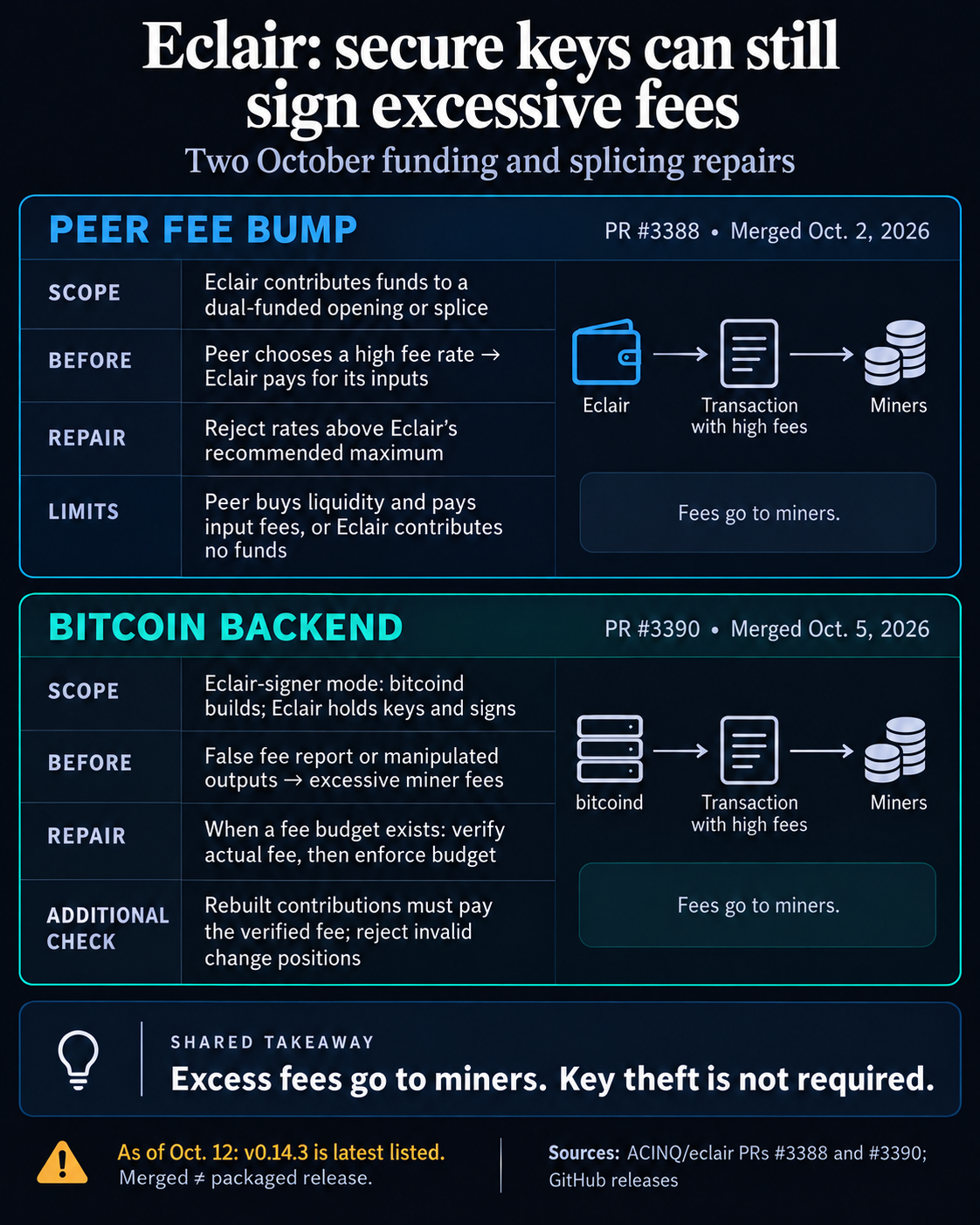 Diagram comparing Eclair's peer fee-bump cap and Bitcoin backend fee and output checks during dual funding and splicing, with merged-versus-released status.