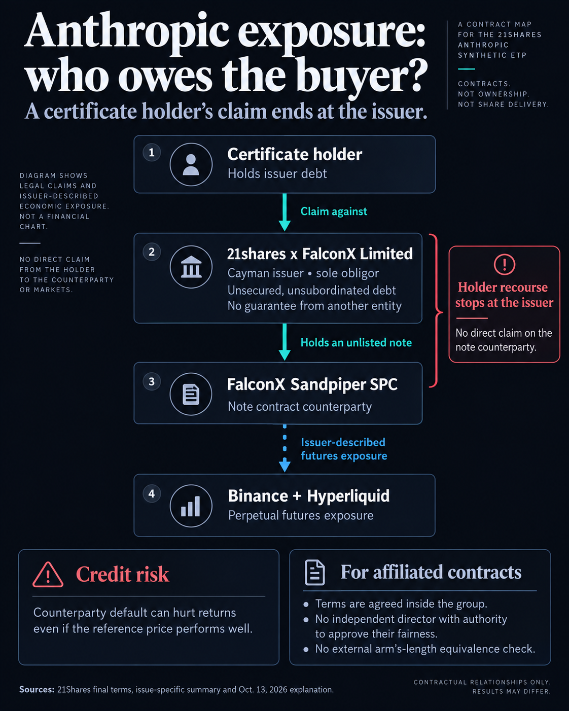Contract map for Anthropic synthetic exposure: the certificate holder has an unsecured claim solely on the Cayman issuer, which holds a FalconX Sandpiper SPC note; the issuer describes futures exposure on Binance and Hyperliquid. The holder has no direct note-counterparty claim, and the summary discloses credit risk and limits on independent review of affiliated terms.