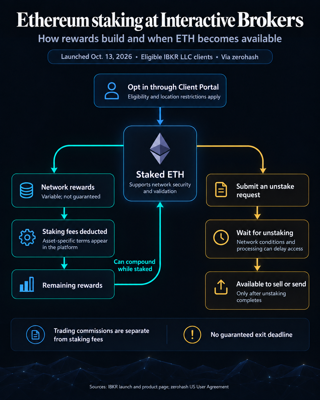 Ethereum staking at Interactive Brokers: eligible clients opt in through Client Portal; variable rewards pass through fee deductions before compounding, while unstaking delays access to assets.