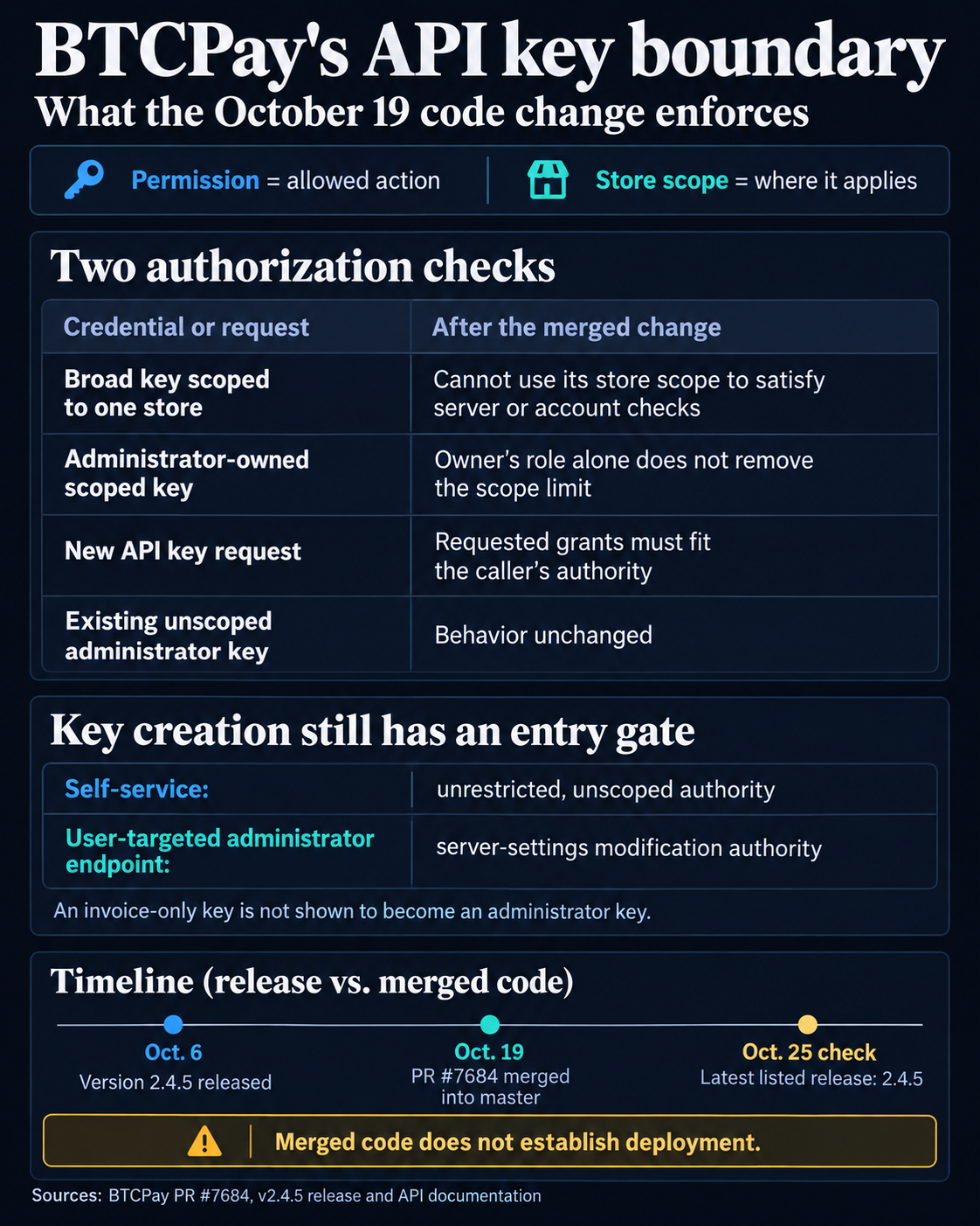 BTCPay API permission and store-scope comparison, key-creation prerequisites, and the October 6 release, October 19 merge and October 25 release-status check.