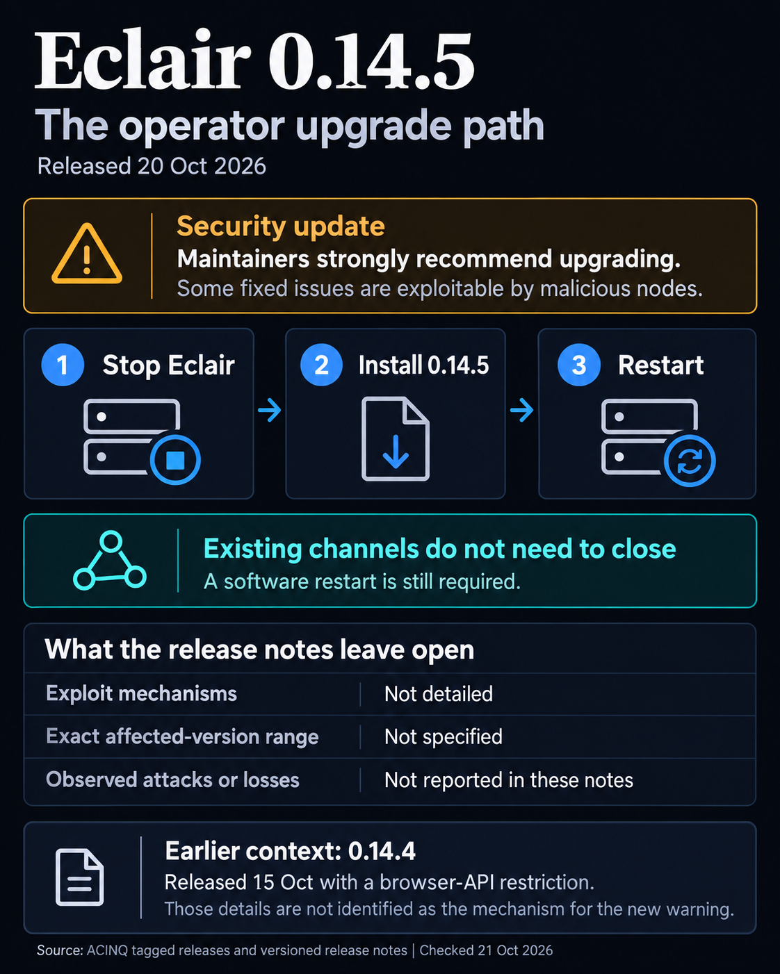 Eclair 0.14.5 operator guide: stop Eclair, install the update and restart without closing existing channels; release notes leave exploit mechanisms and the affected-version range unspecified and do not report observed attacks or losses.