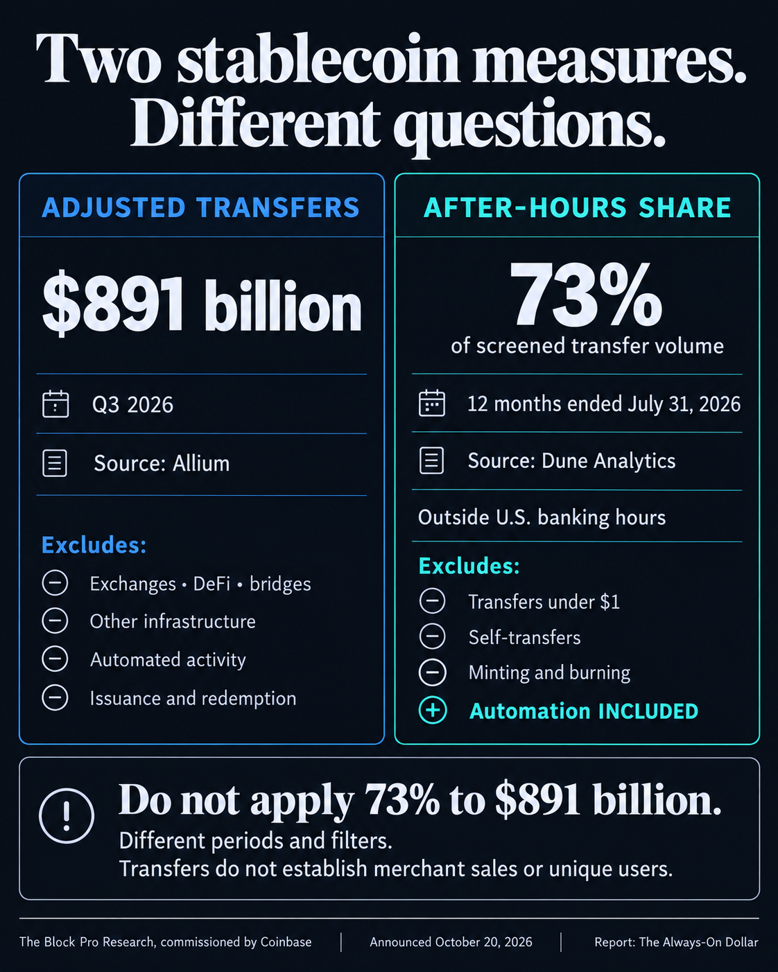 Comparison of $891 billion in adjusted stablecoin transfers in Q3 2026 with a separate 73% after-hours transfer-volume share over the year ended July 31, 2026. Adjusted volume excludes automation; the after-hours measure includes it.