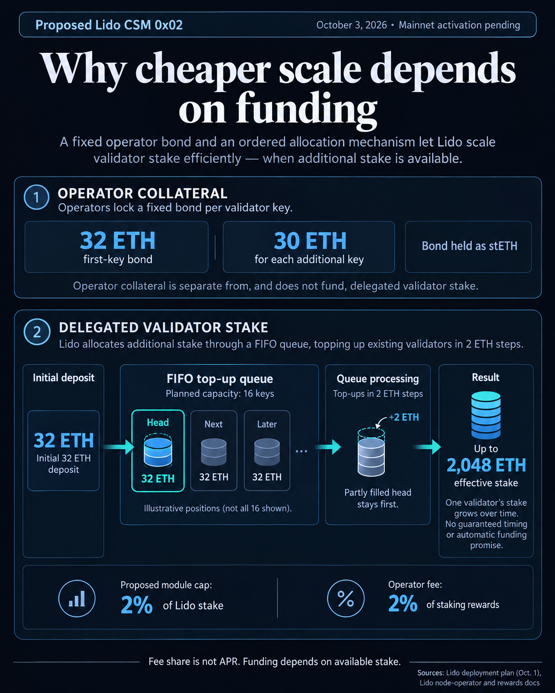 Proposed Lido CSM 0x02 separates a 32 ETH first-key bond from delegated stake, with a planned 16-key FIFO top-up queue serving its head in 2 ETH steps toward 2,048 ETH, subject to funding and a 2% Lido module cap.