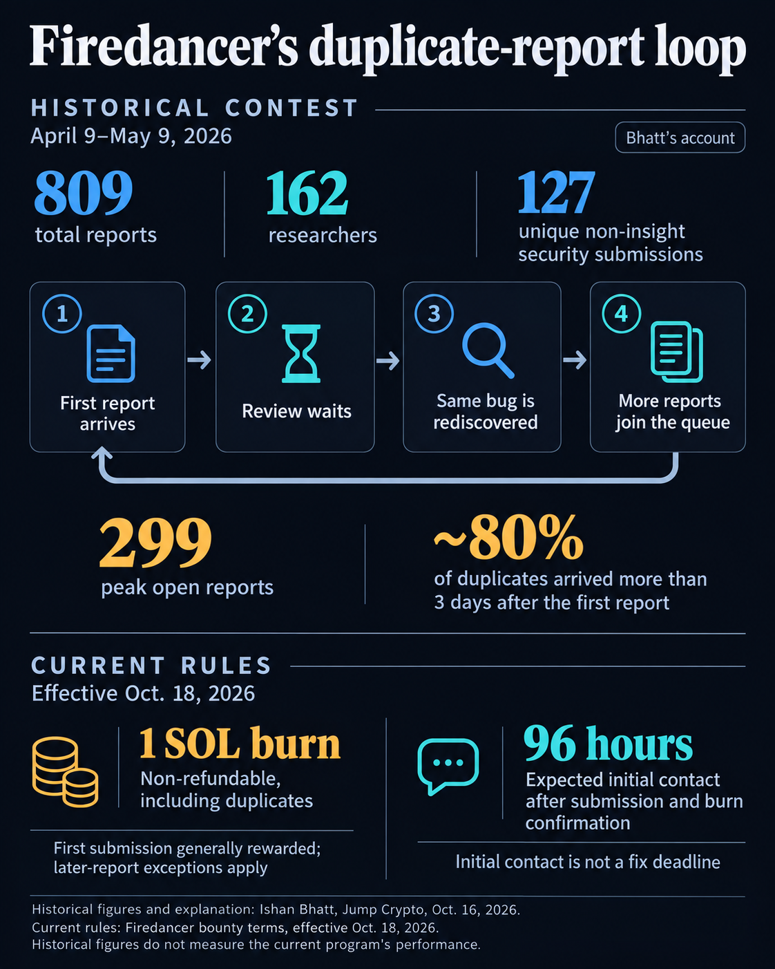 Bhatt's account of Firedancer's April–May contest shows a review loop, a peak backlog of 299 reports and about 80% of duplicates arriving more than three days after the first report. Separately, October terms show a non-refundable 1 SOL burn, first-report priority with exceptions and a 96-hour initial-contact expectation.