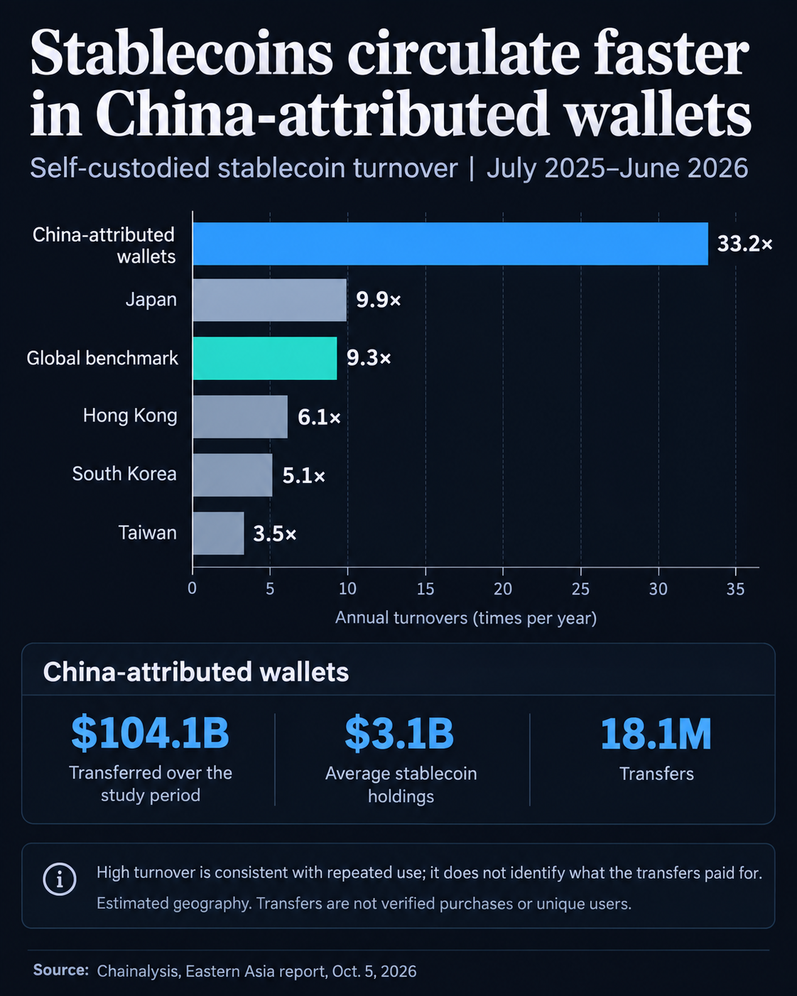 Annual self-custodied stablecoin turnover: China-attributed wallets 33.2 times, Japan 9.9, global benchmark 9.3, Hong Kong 6.1, South Korea 5.1 and Taiwan 3.5. China-attributed wallets transferred $104.1 billion on average holdings of $3.1 billion across 18.1 million transfers during July 2025–June 2026. Estimated geography; transfers are not verified purchases or unique users.