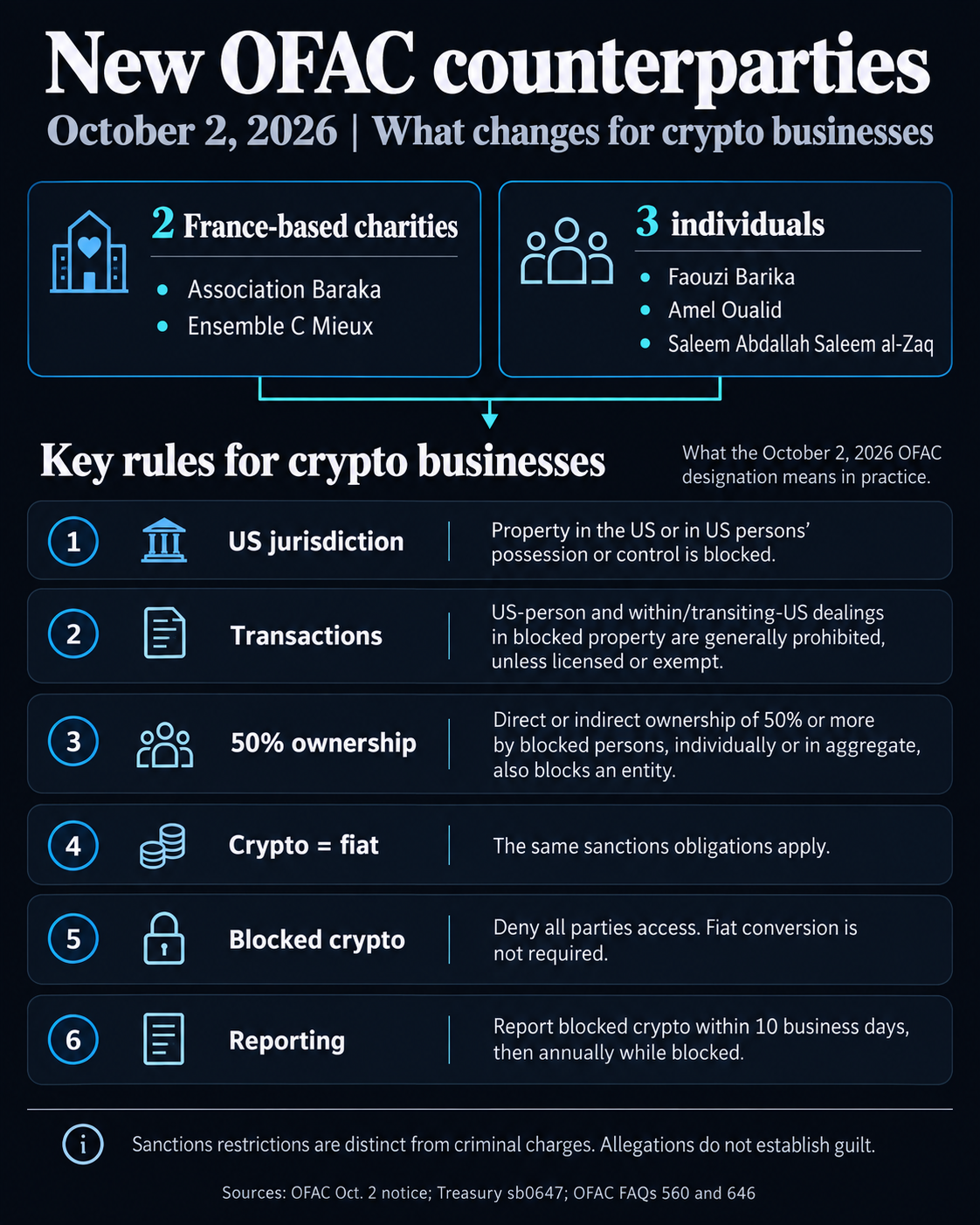 October 2, 2026 OFAC designations name Association Baraka, Ensemble C Mieux and three individuals. Rules map explains US jurisdiction, licensing and exemptions, aggregate 50% ownership, equal crypto and fiat obligations, denial of access to blocked crypto, and reporting within 10 business days and annually.
